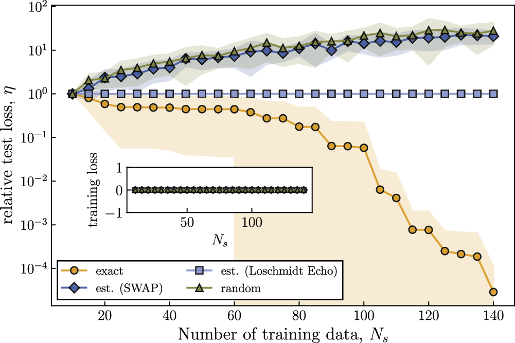 Fig. 3: Effect of exponential concentration on training and generalization performance.