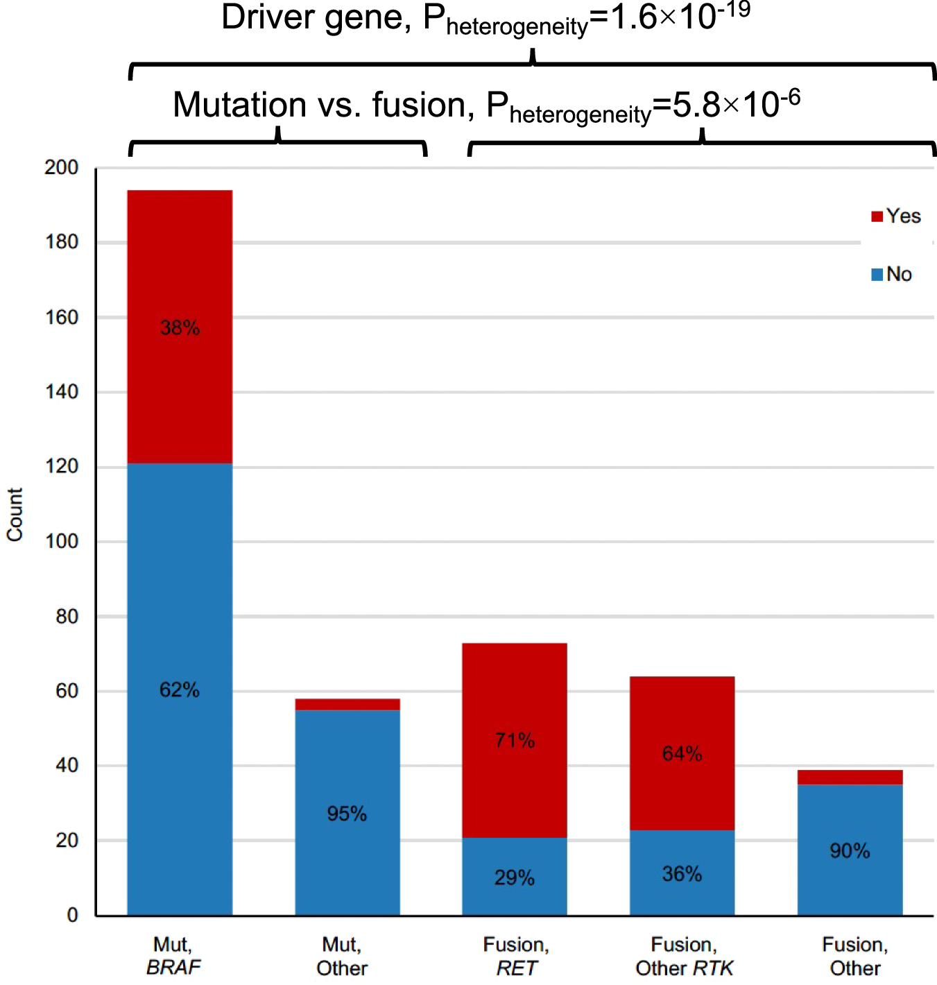 Genomic characterization of cervical lymph node metastases in papillary  thyroid carcinoma following the Chornobyl accident | Nature Communications