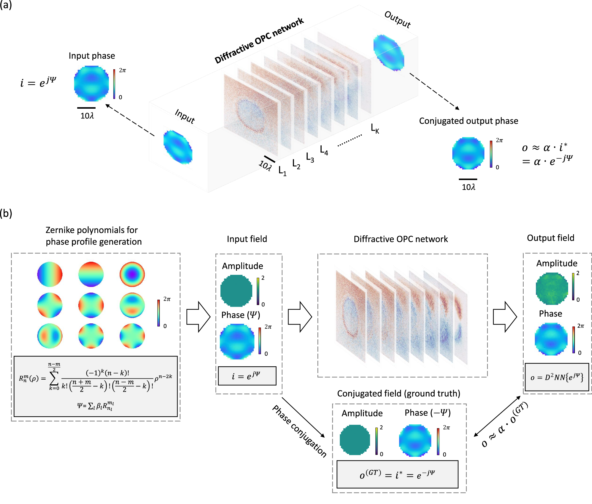 All-optical phase conjugation using diffractive wavefront processing |  Nature Communications