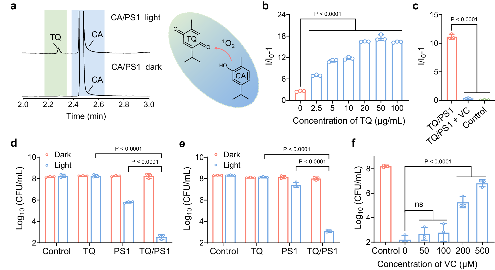 Fig. 4: ROS generation properties and bactericidal activities of TQ/PS1 complex.