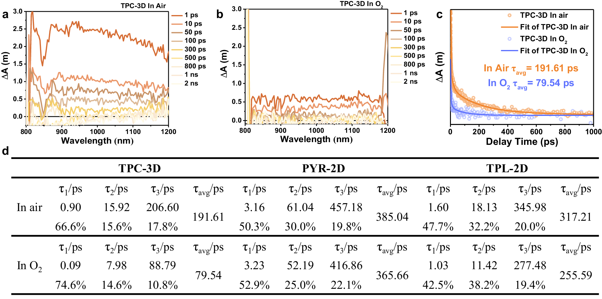 Fig. 7: Femtosecond time-resolved transient absorption (fs-TA) measurements in the near-infrared region of TPC-3D.