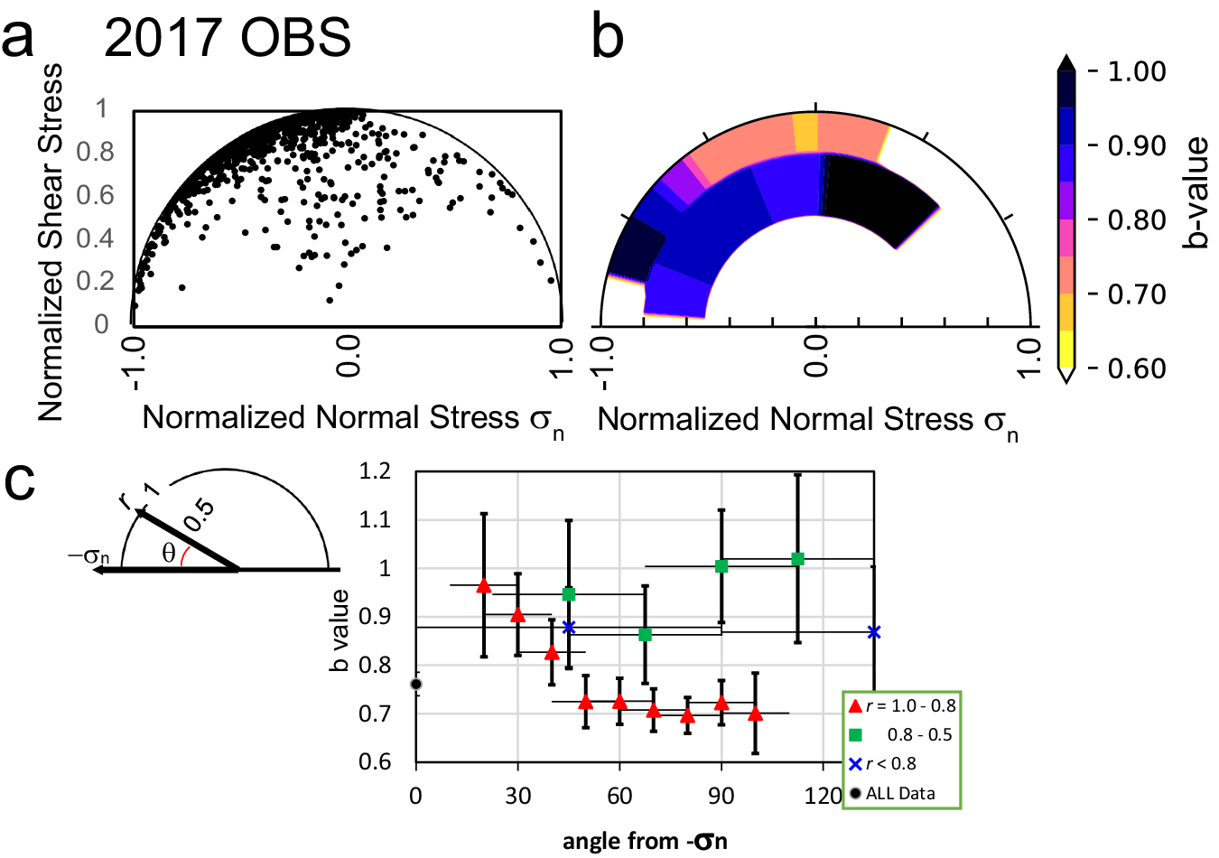 Fig. 3: b-value dependency on the fault strength.