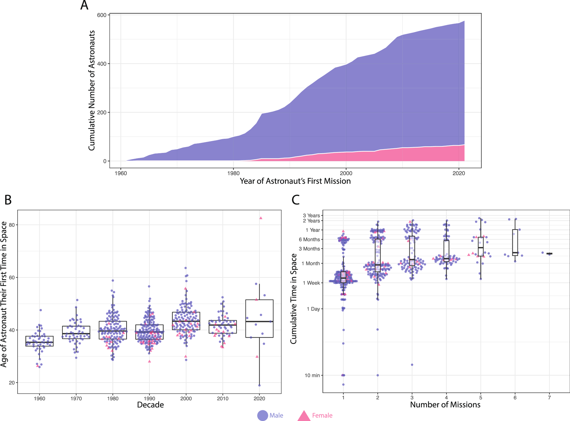Fig. 1: Increasing time and breadth of astronauts.