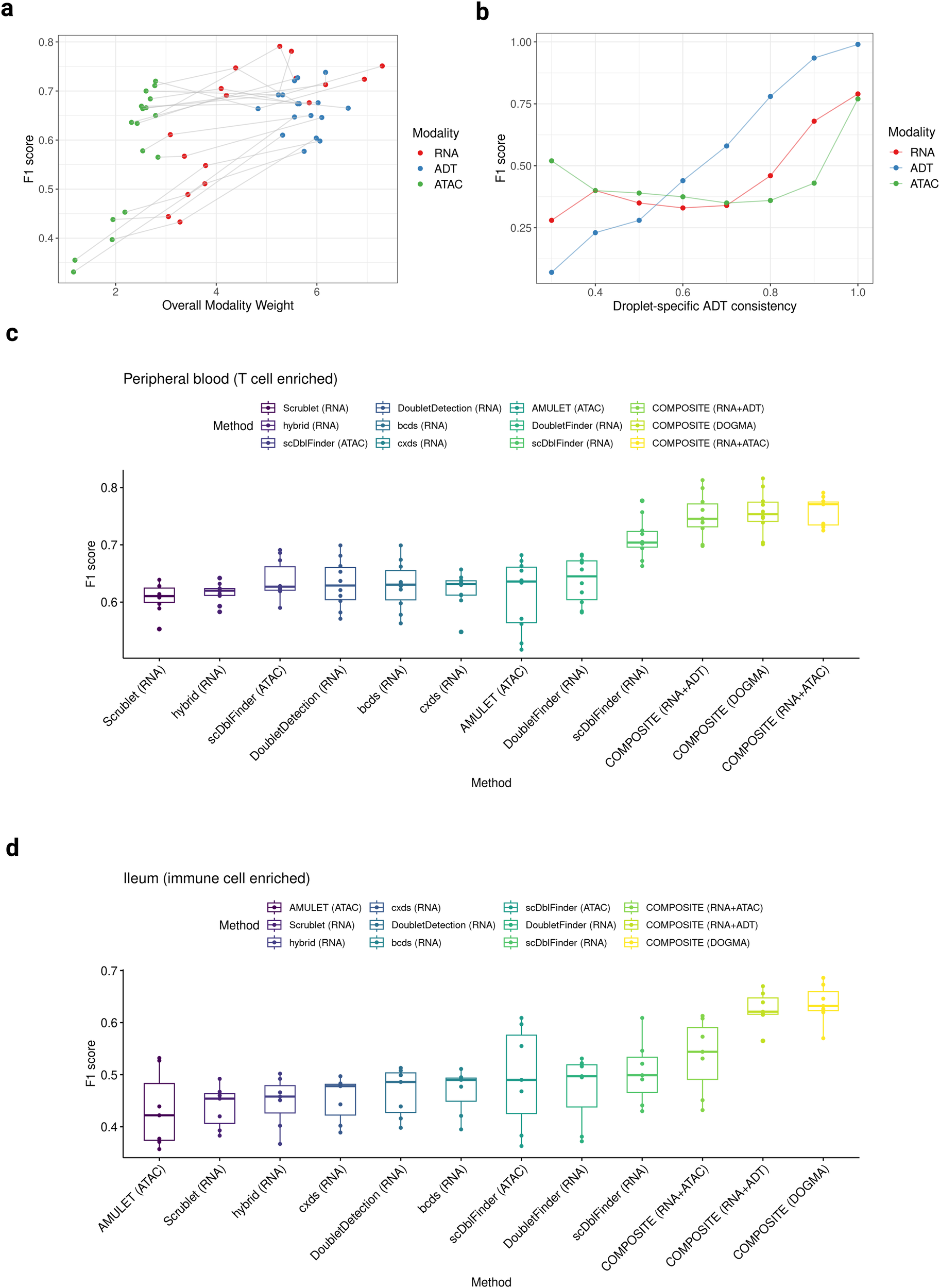 Fig. 3: COMPOSITE multiplet detection performance in single-cell multiomics setting.