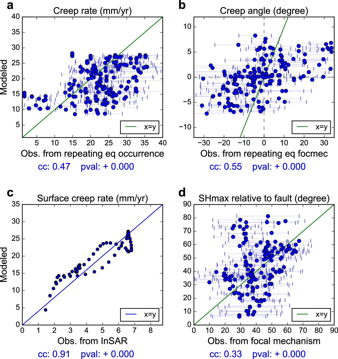 Fig. 6: Comparison between modeled and observed fault properties.