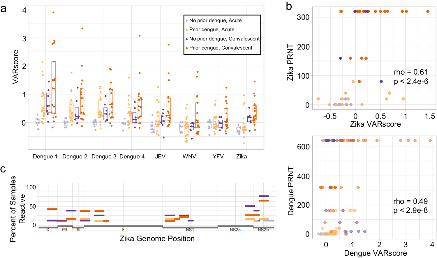Fig. 2: ArboScan profiles of Zika infected individuals.