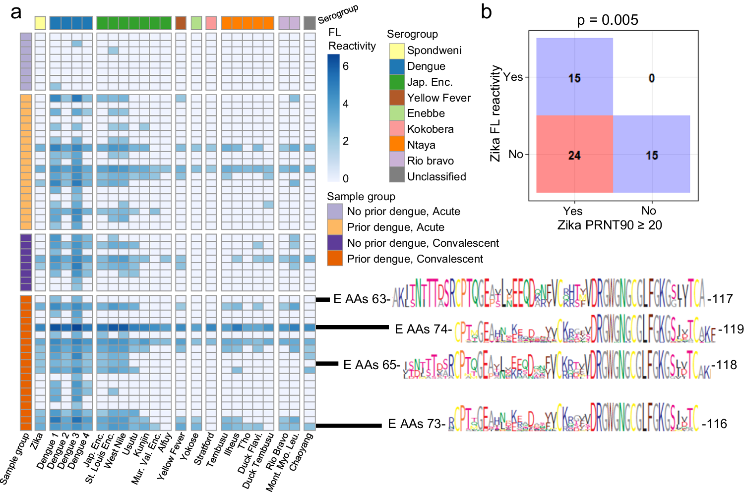 Fig. 5: Breadth of fusion loop reactivity.