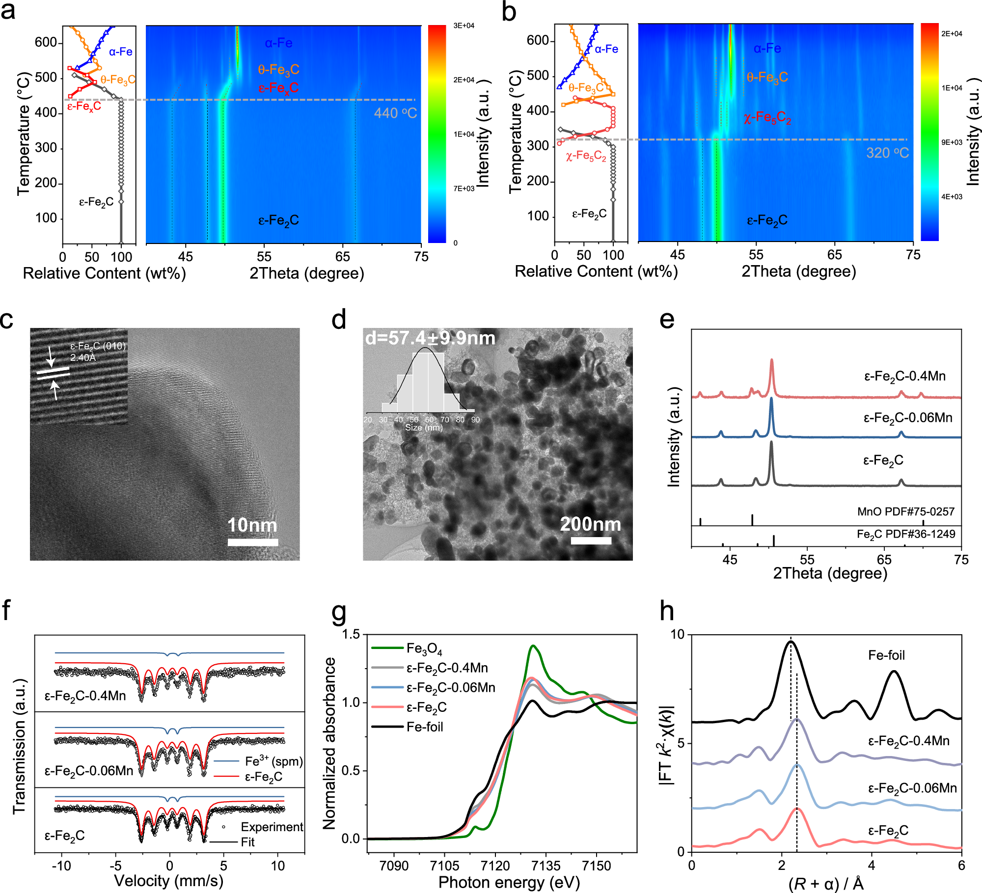 Fig. 2: Comprehensive characterization of spent ε-Fe2C-xMn catalysts.