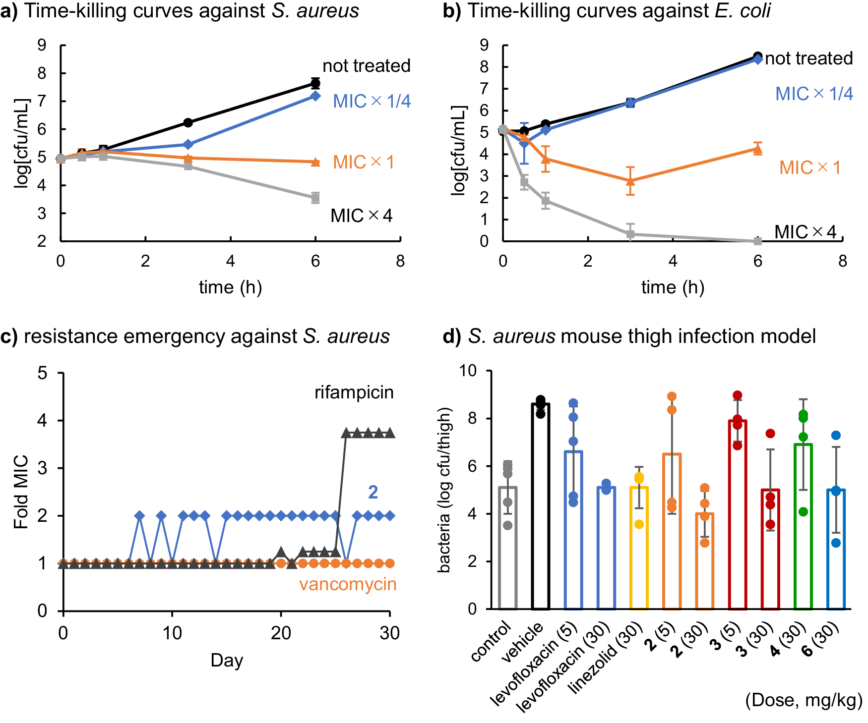 Fig. 5: Antibacterial properties of analogue 2.