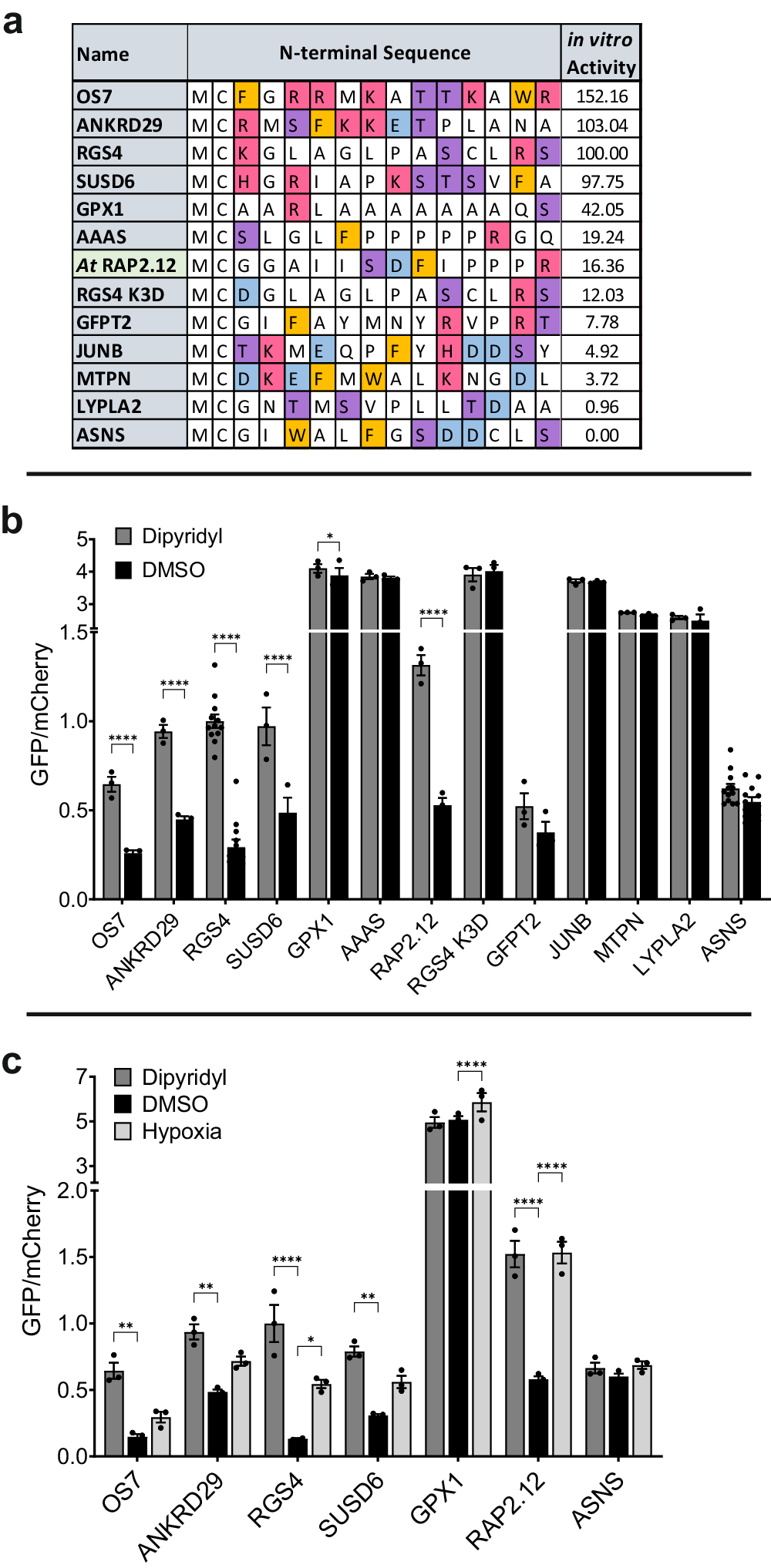 Fig. 4: Regulation of potential ADO substrate sequences in Dual-Fluorescence Oxygen Reporter (DFOR) assay.