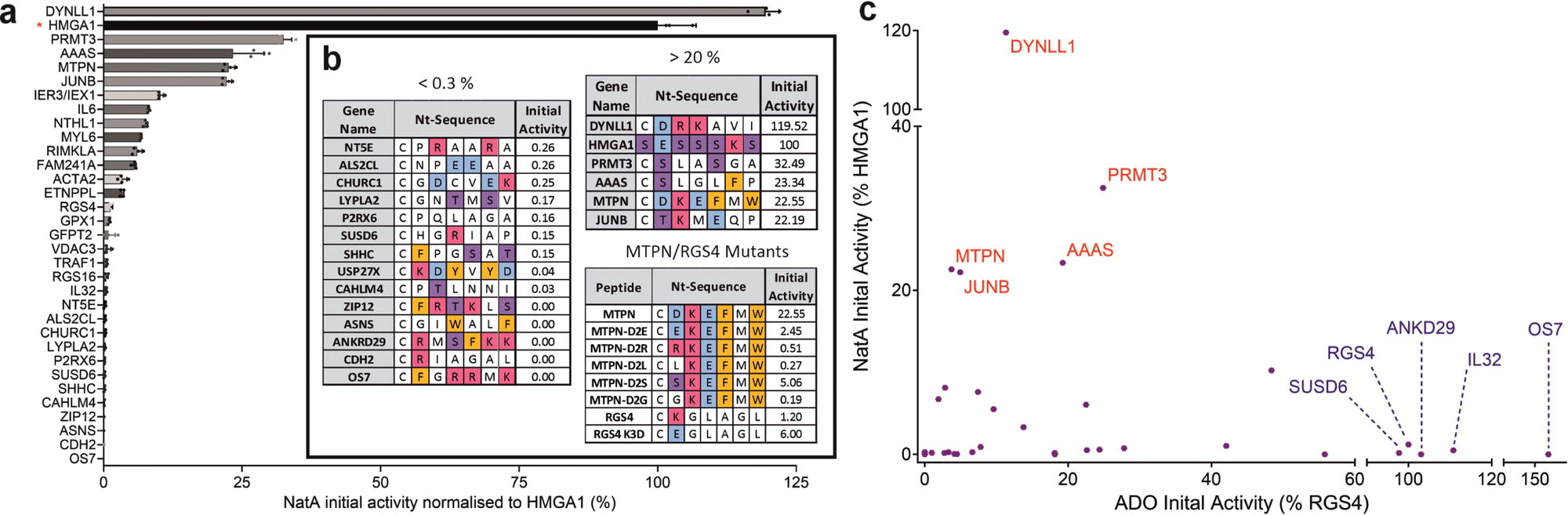 Fig. 6: Investigation of NatA-catalysed acetylation of Nt-Cys sequences.