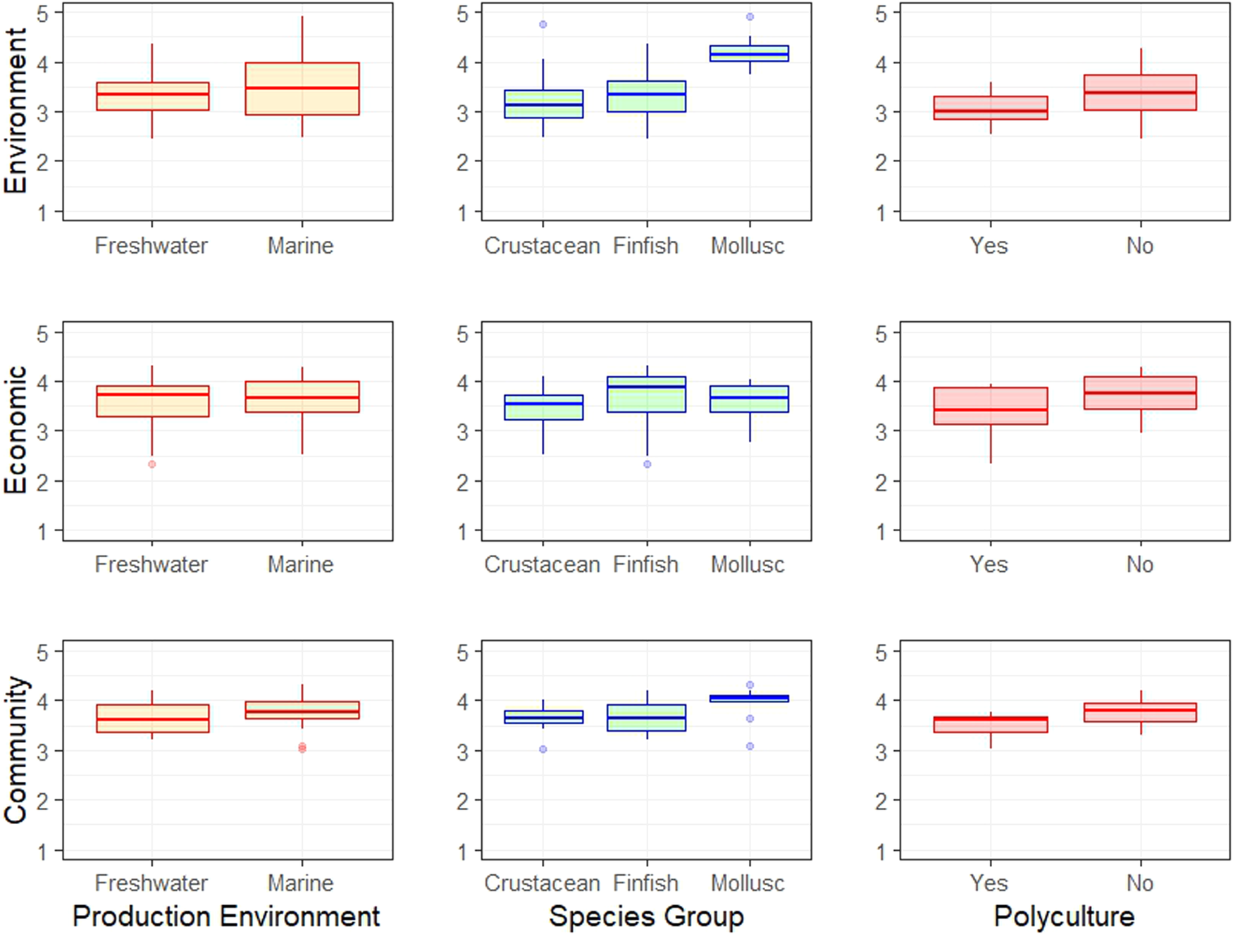 Fig. 3: Relative performance in each of the three pillars of sustainability by production environment, species group, and mono- versus polyculture.