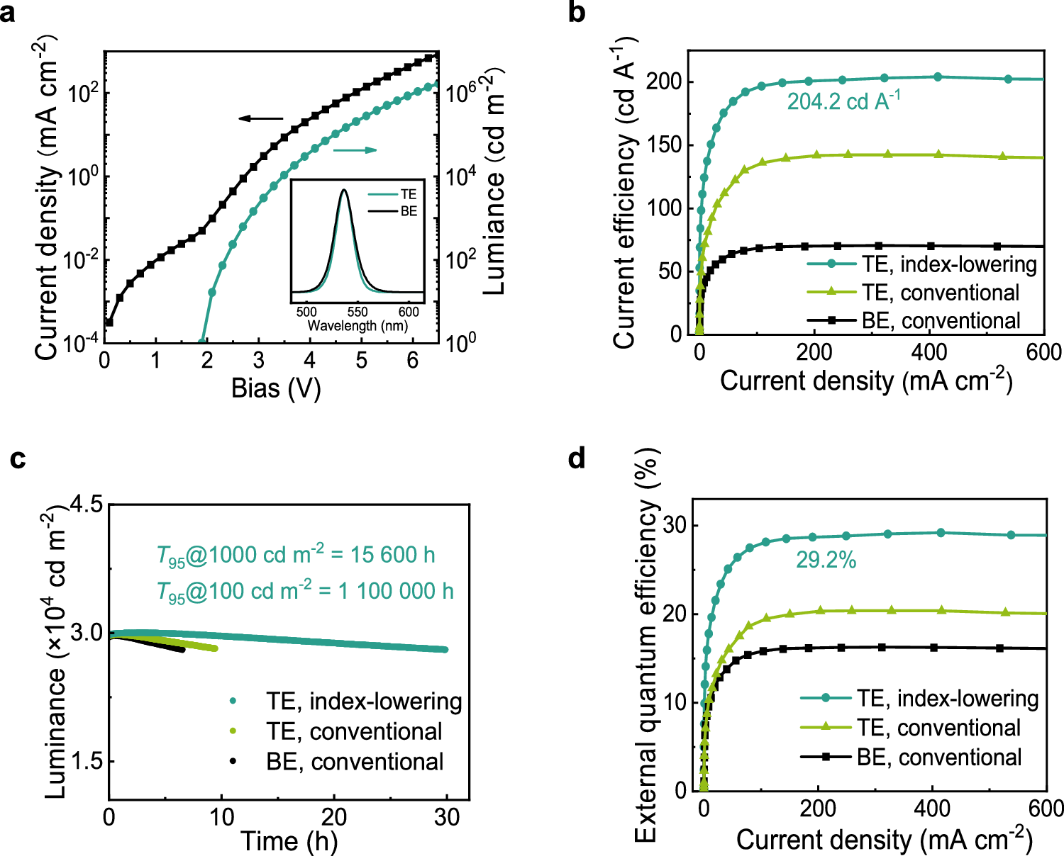 Fig. 2: Device performance.