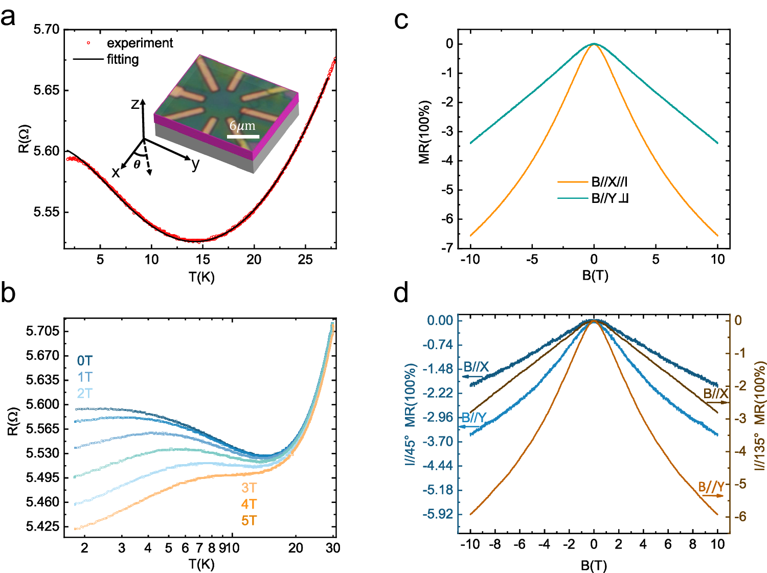 Fig. 3: The Kondo effect in device N2.
