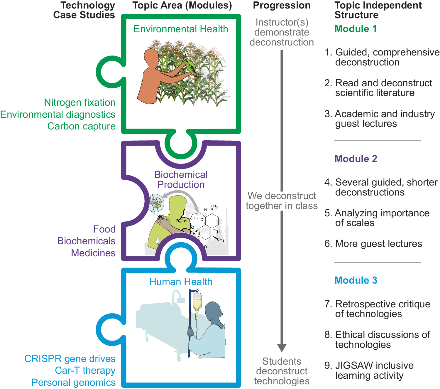 Fig. 2: The modular nature of the deconstruction course provides a topic-independent structure for learning.