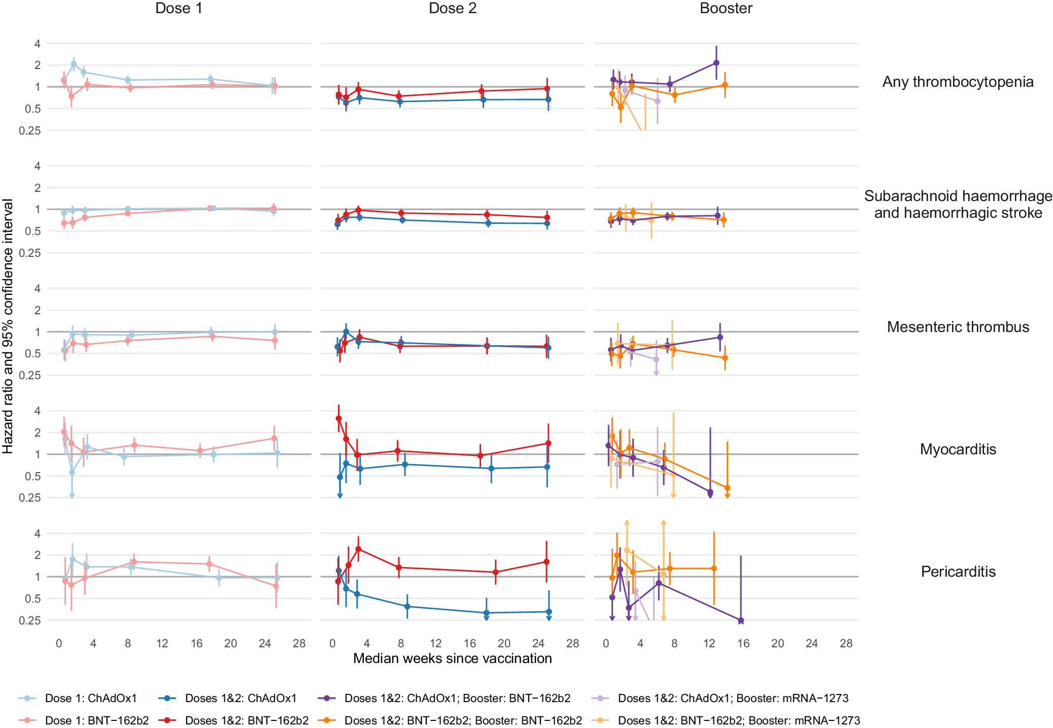 Fig. 3: Adjusted hazard ratios (aHRs) and 95% confidence intervals (95% CIs) for other cardiovascular events following COVID-19 vaccination, by dose and brand.