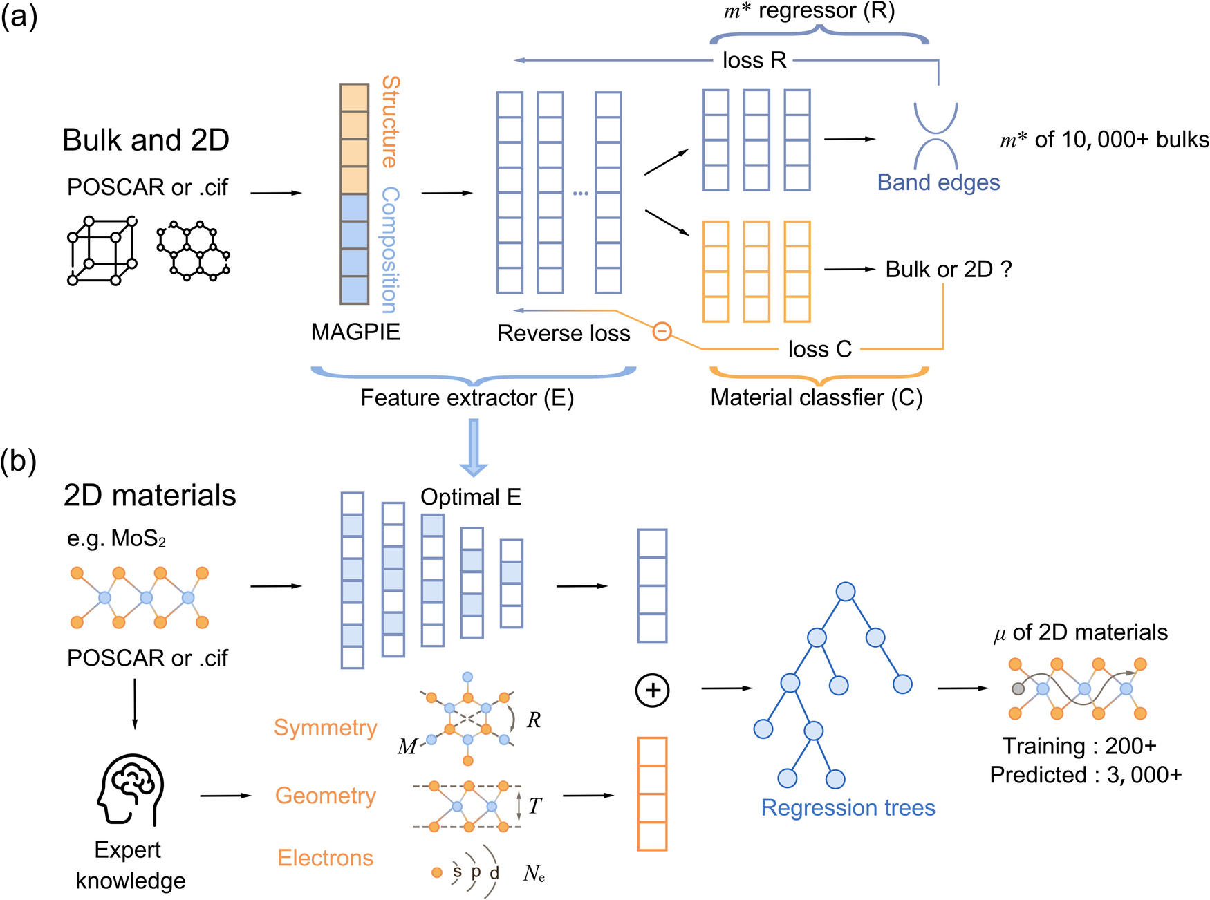 From bulk effective mass to 2D carrier mobility accurate 