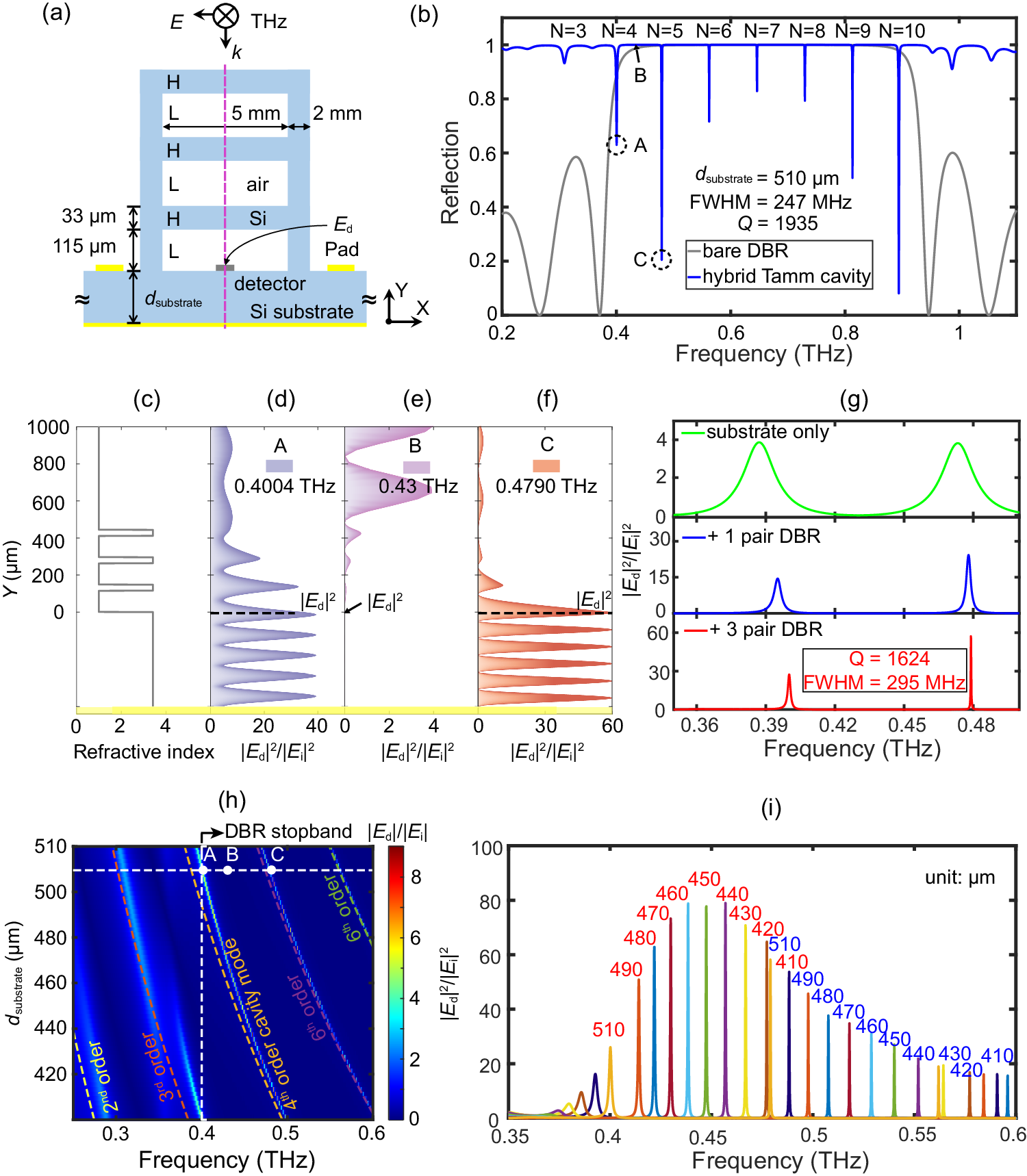 Fig. 1: Schematics of the hybrid Tamm-cavity detector operating in the terahertz band and its resonance characteristics.
