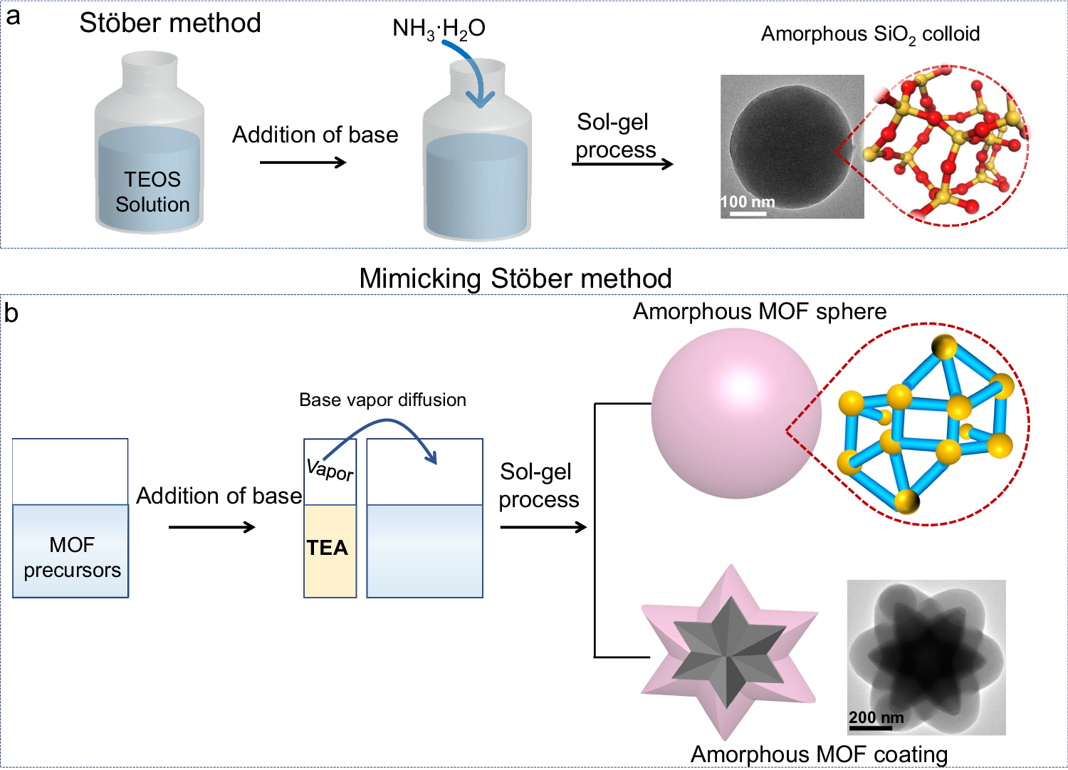 Stöber method to amorphous metal-organic frameworks and coordination  polymers | Nature Communications