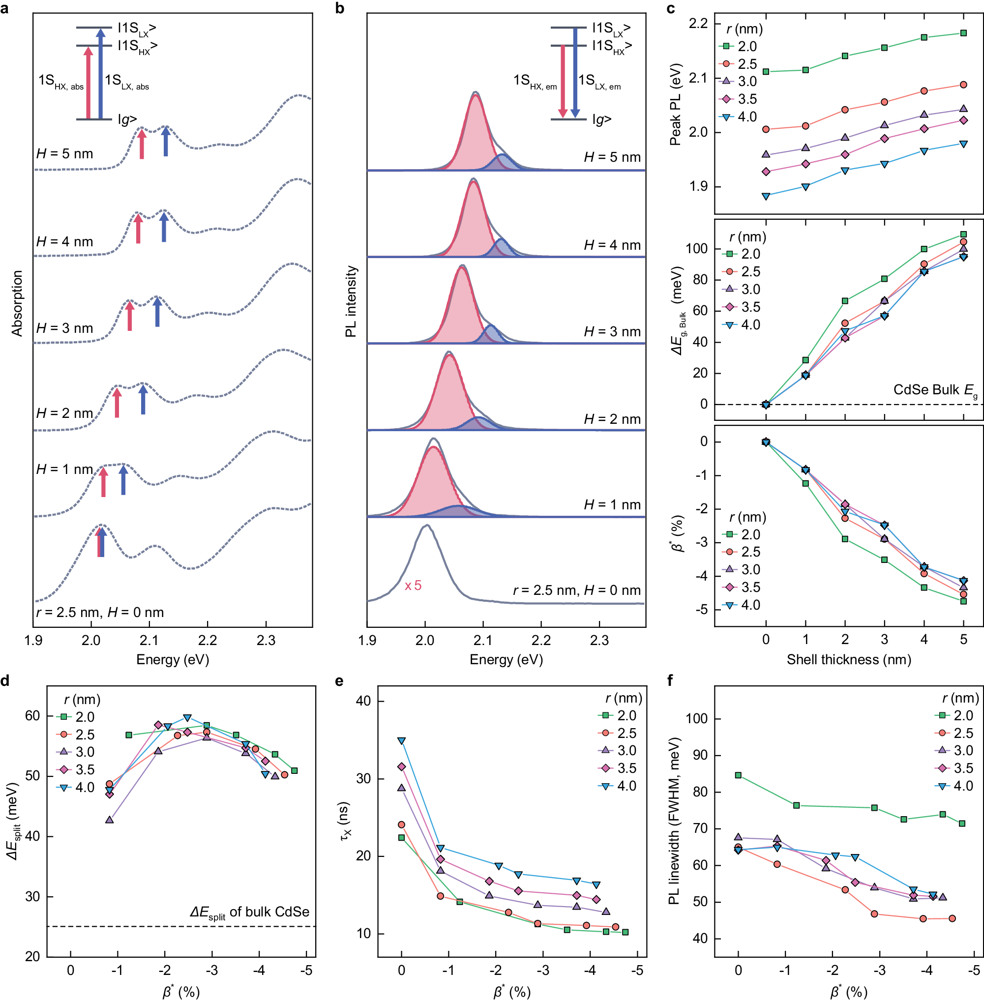 Fig. 2: Photophysical characteristics of CdSe-ZnSe sg-QD ensembles with varying core-shell geometries.