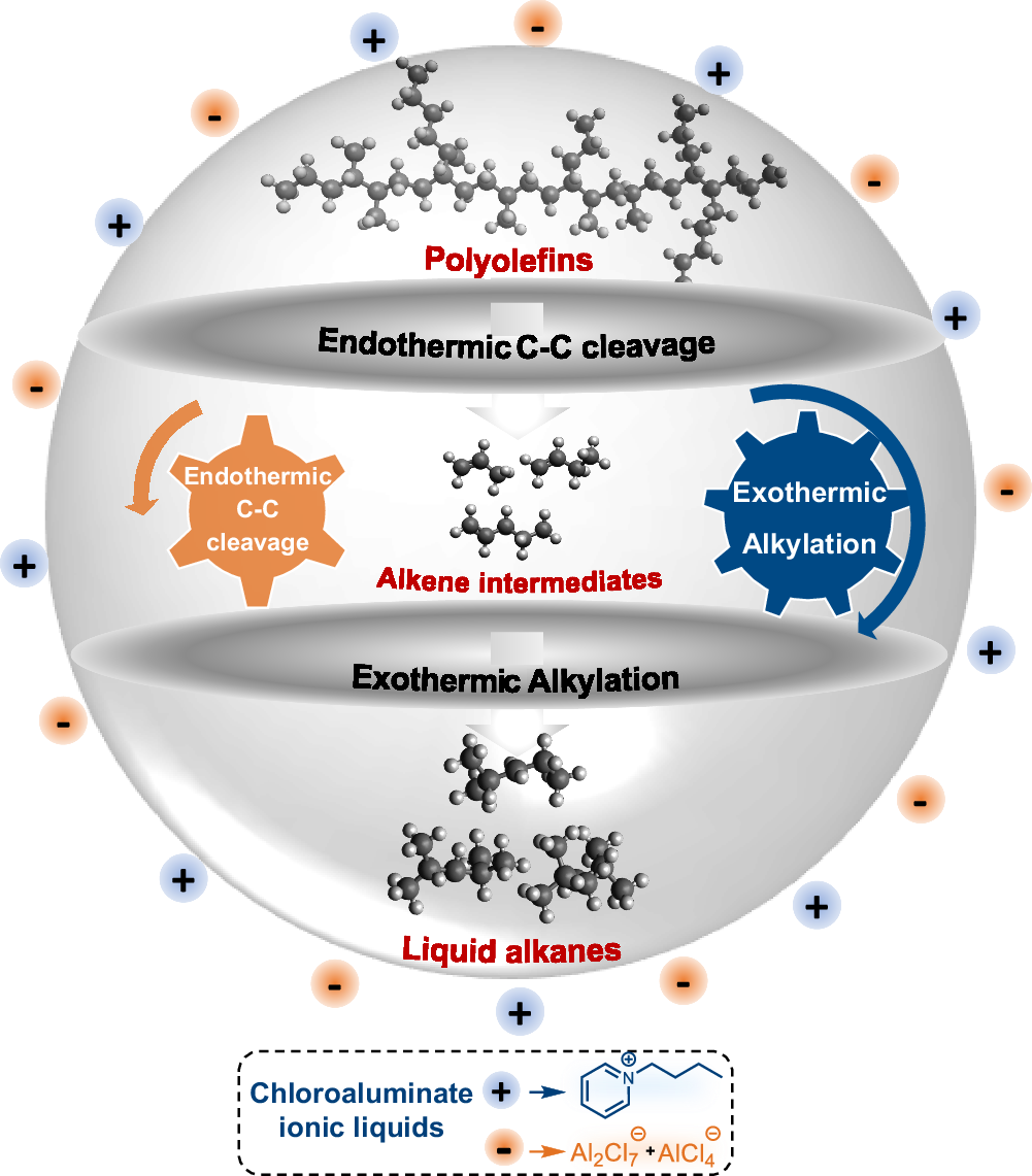 低温ポリオレフィンアップサイクルの触媒活性種を特定(Identifying the Active Species that Catalyze Low-Temperature Polyolefin Upcycling) 低温ポリオレフィンアップサイクルの触媒活性種を特定(Identifying the Active Species that Catalyze Low-Temperature Polyolefin Upcycling)