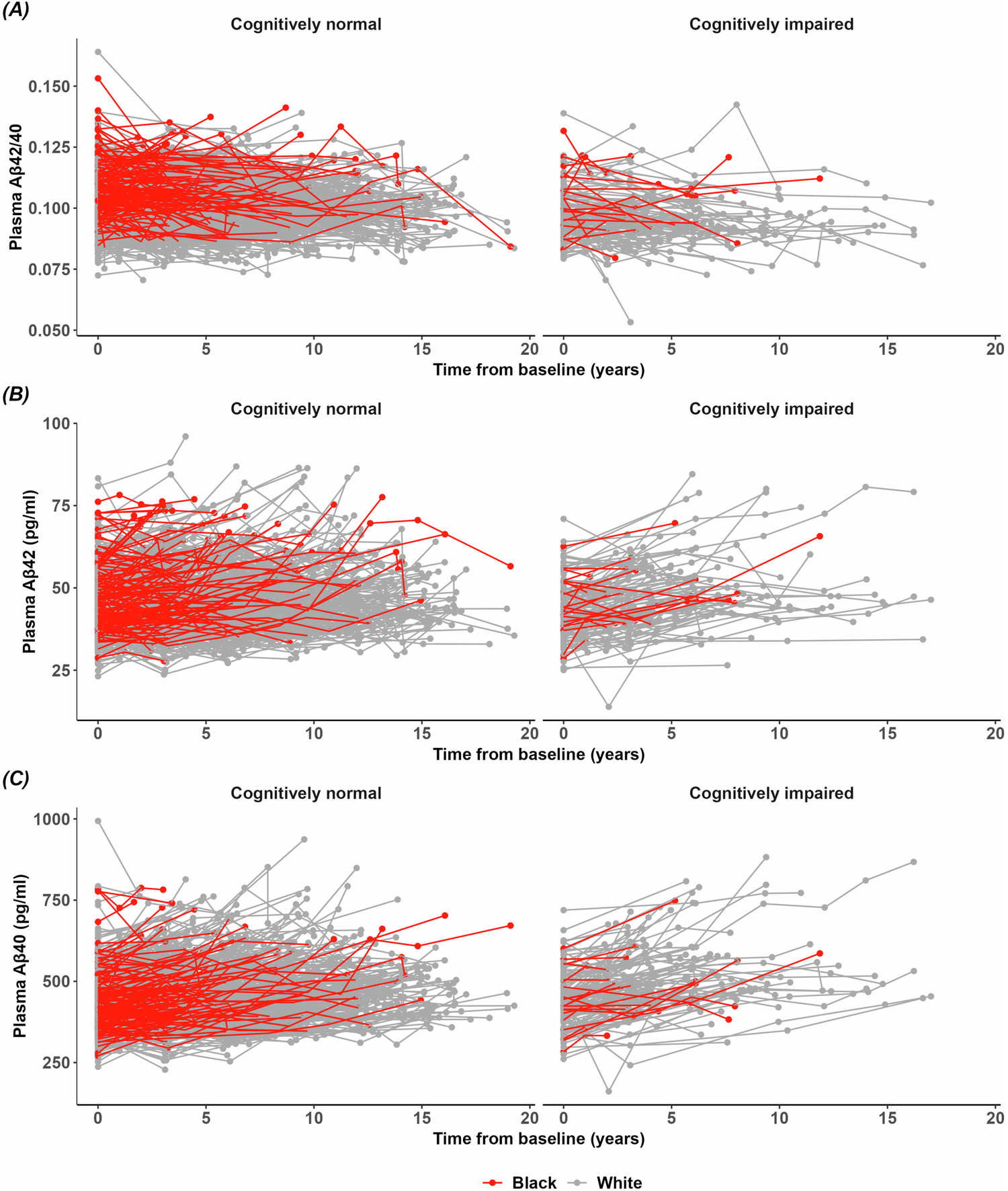 Fig. 3: Spaghetti plots of plasma biomarkers stratified by cognitive status.