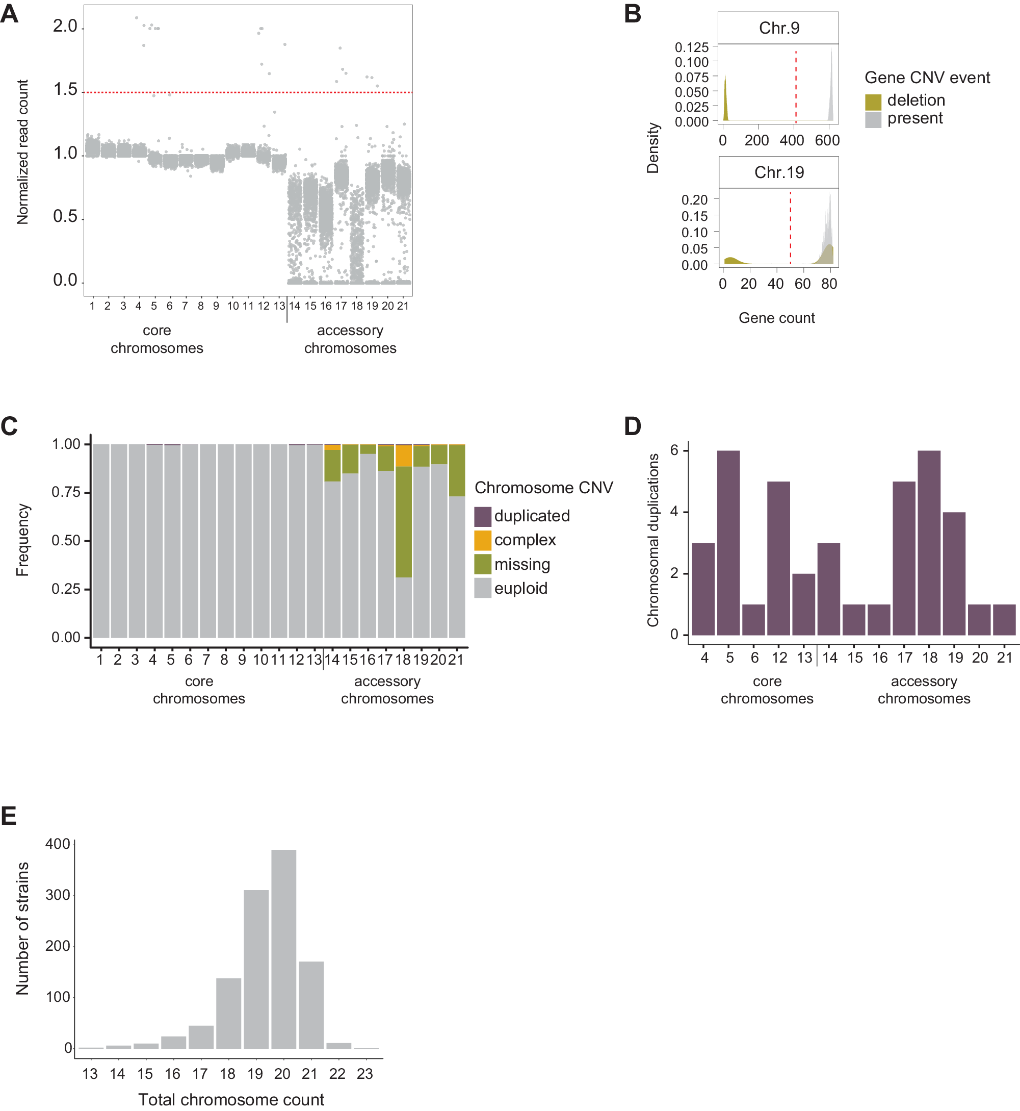 Fig. 2: Global survey of CNVs.