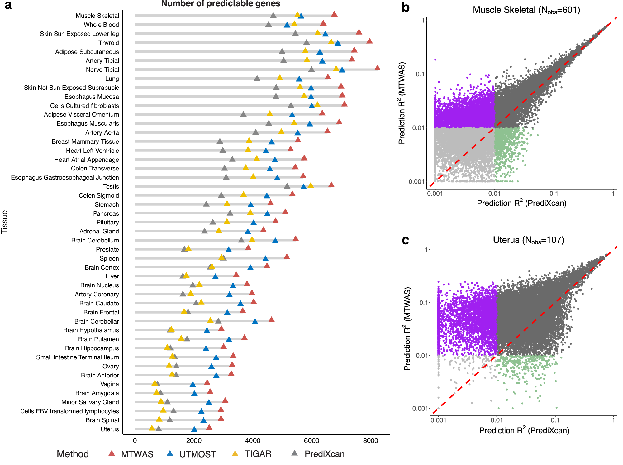 Fig. 3: Predictable genes in the GTEx datasets.