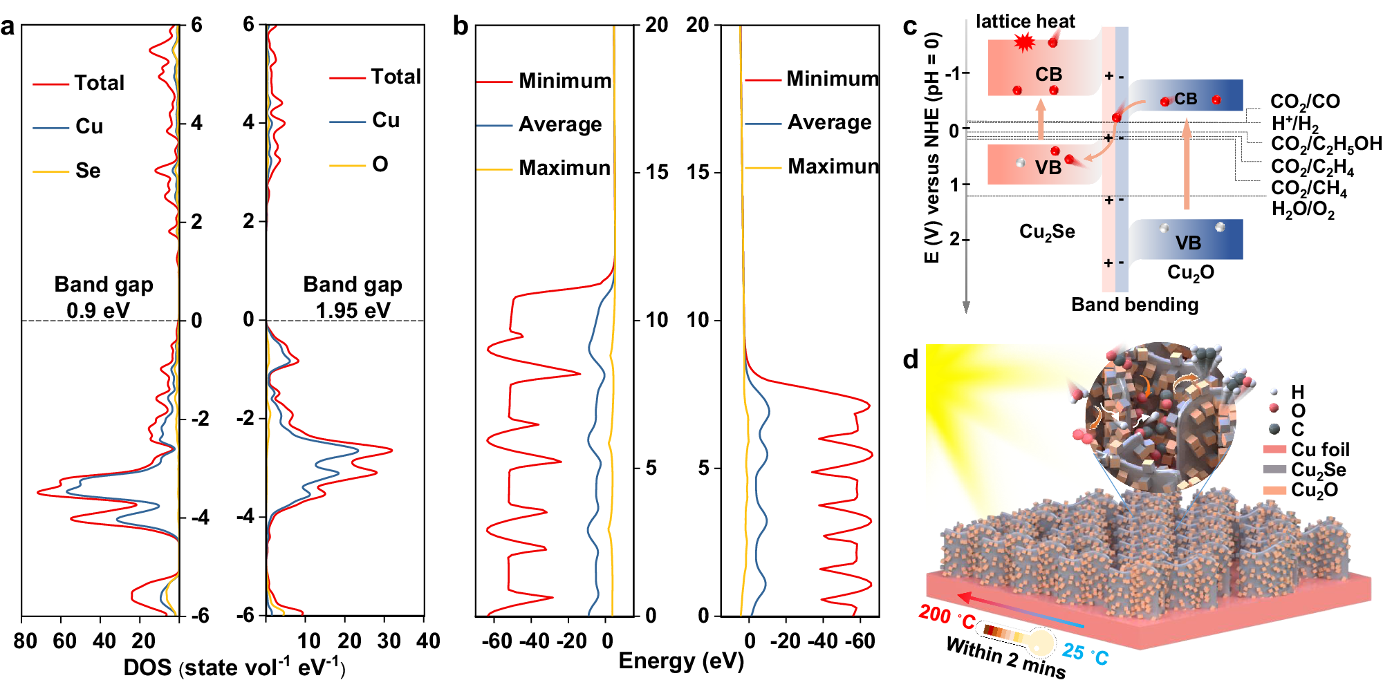 Photothermal CO2 conversion to ethanol through photothermal heterojunction-nanosheet arrays | Nature Communications photothermal-co2-conversion-to-ethanol-through-photothermal-heterojunction-nanosheet-arrays-nature-communications