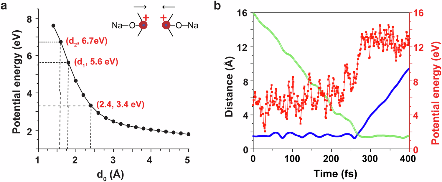 Fig. 7: Potential energy of demethylation C–C coupling reaction using stationary point and ab initio molecular dynamics calculations.