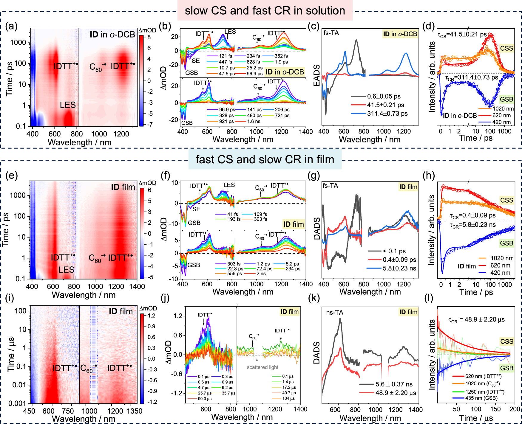 Fig. 3: Transient absorption (TA) of ID.