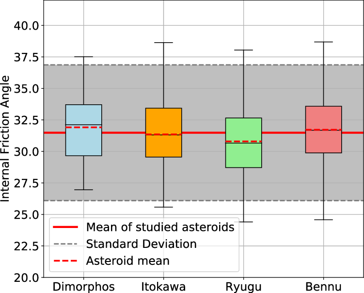 Fig. 5: Internal friction angle as derived from the roundness of the studied boulders.