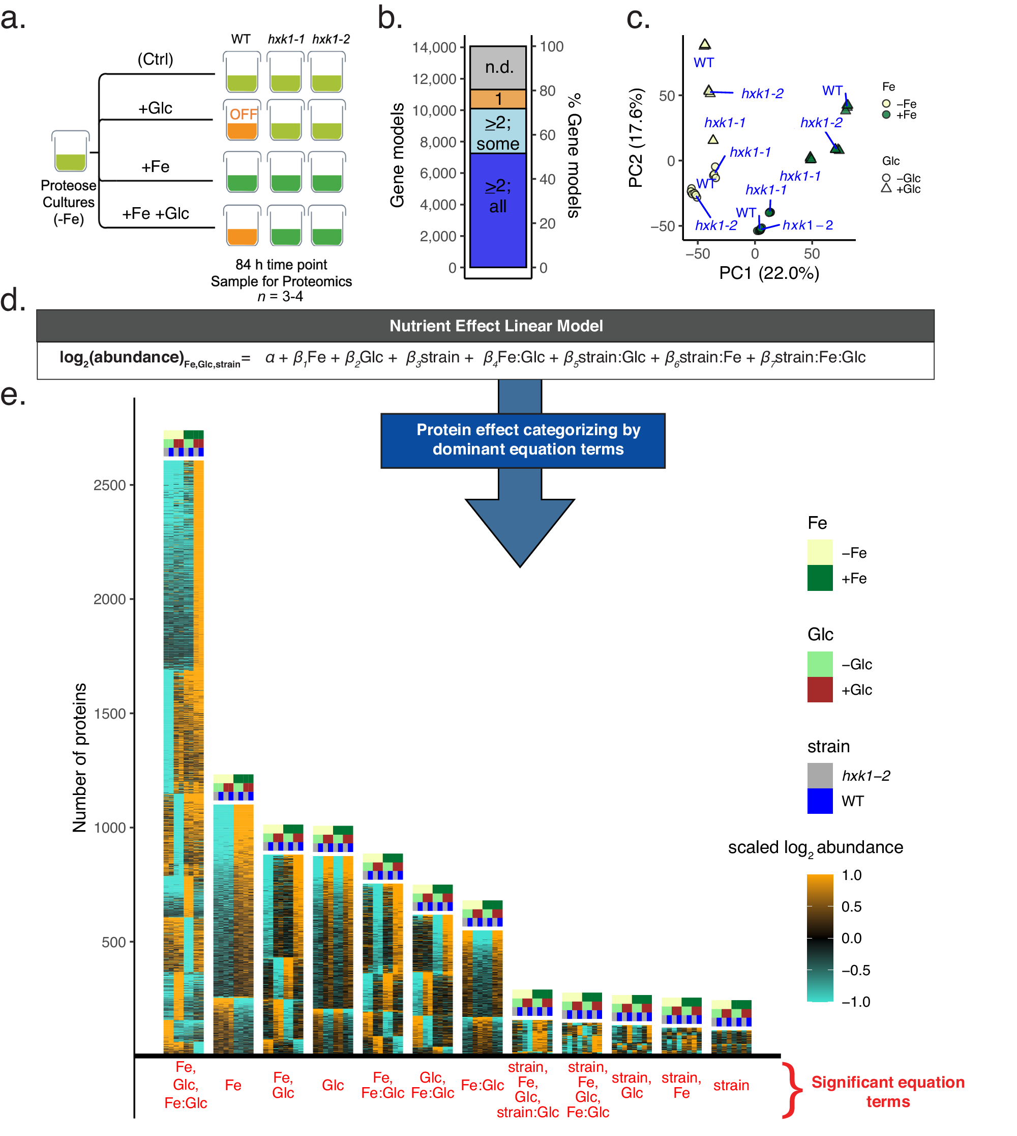 Fig. 3: A full-factorial proteomic design reveals prominence of synergistic effects on differential protein abundance.