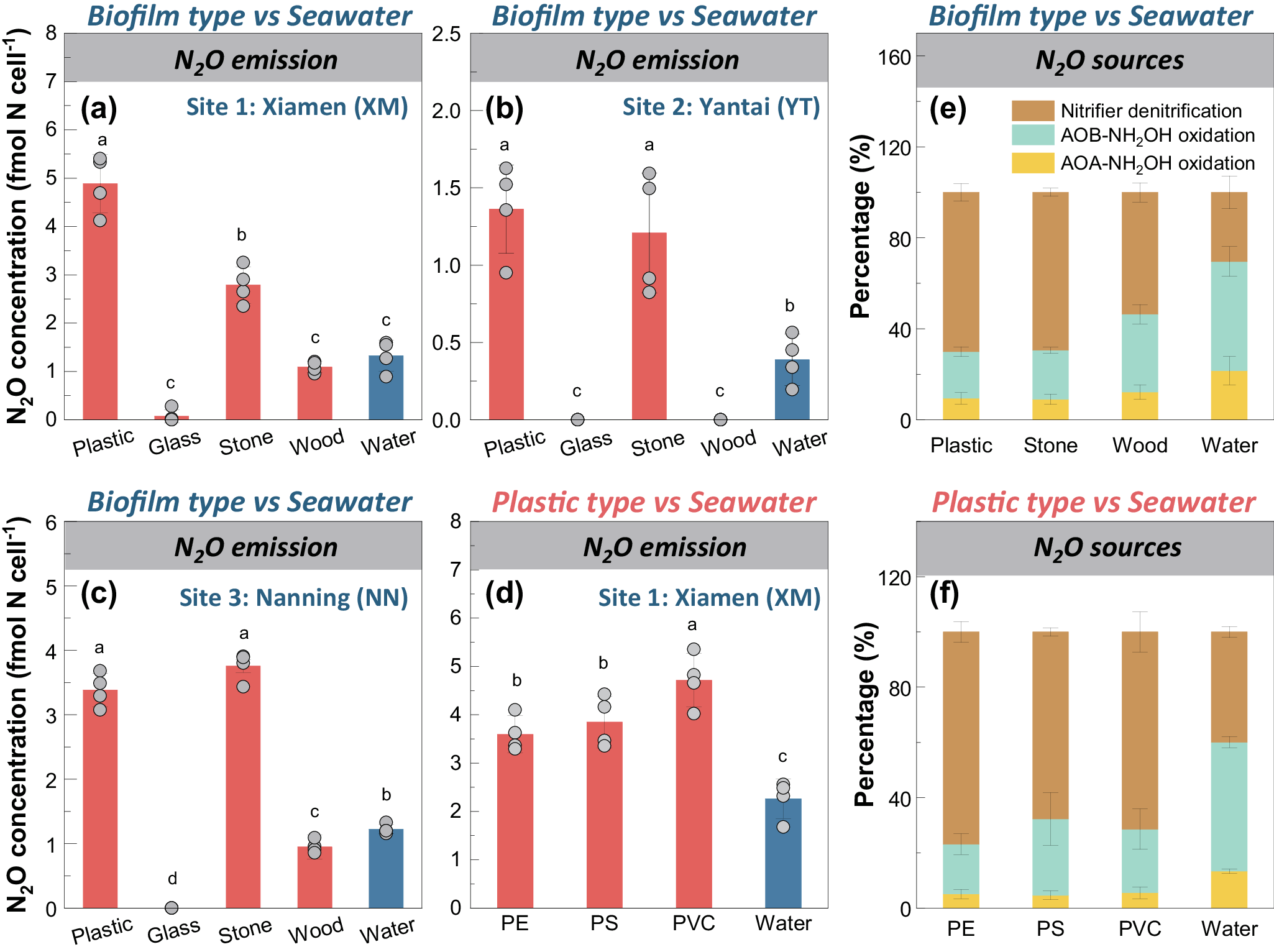 Fig. 2: Nitrification-derived N2O emission and its source tracing.