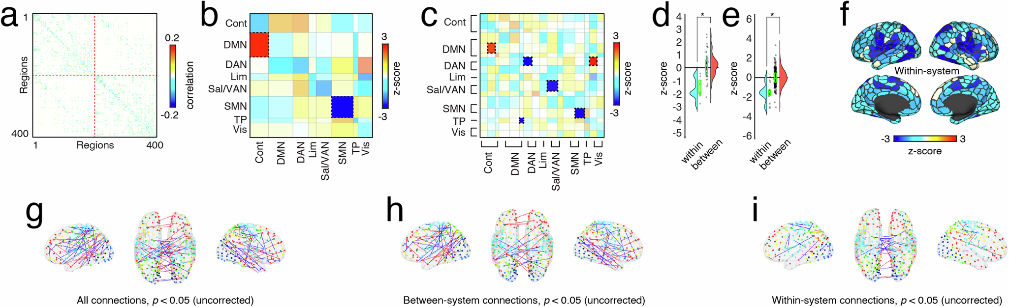 Fig. 6: Age-related differences in inferred structural weights are more common within functional brain systems.