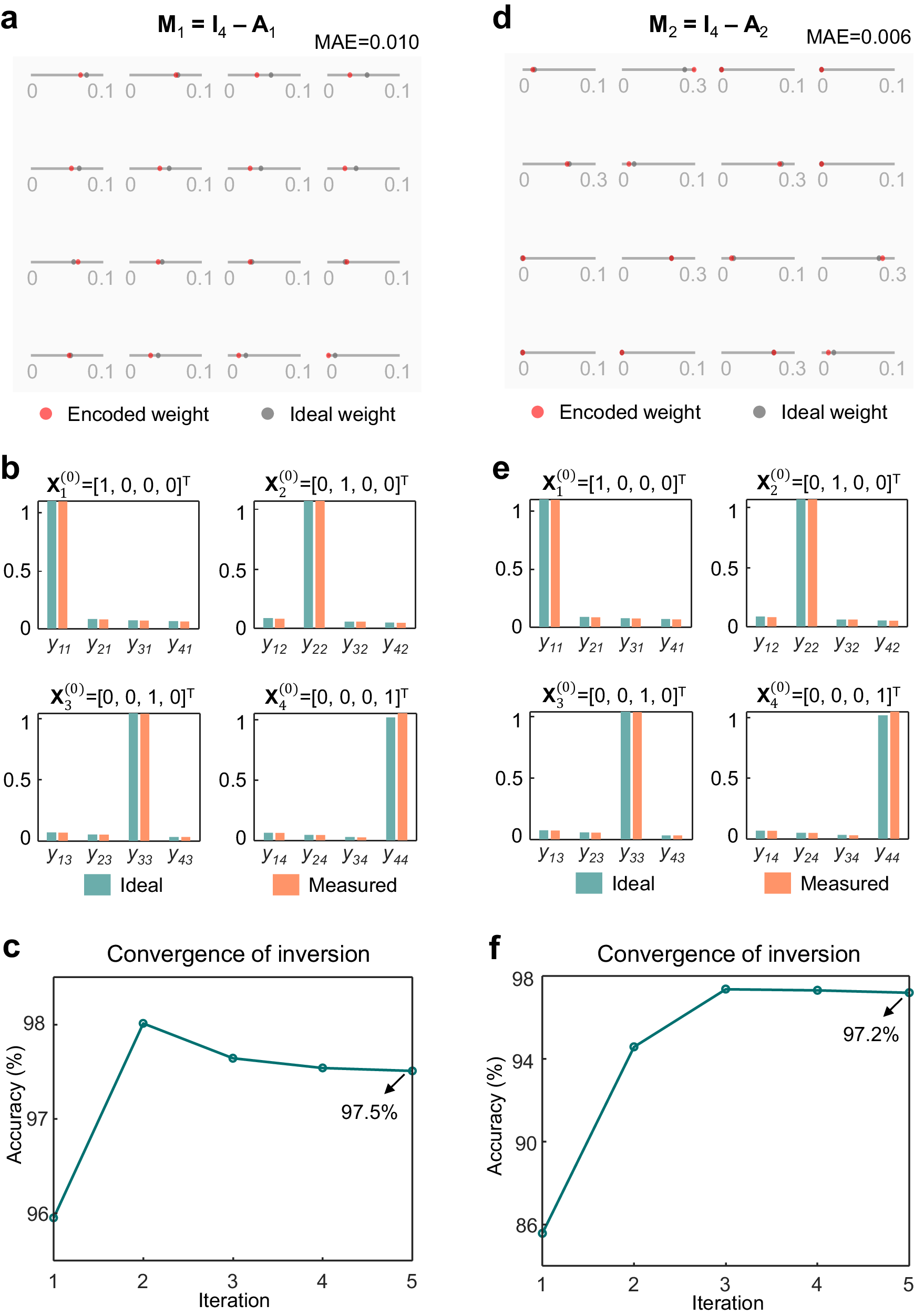 Fig. 3: Real-valued matrix inversion examples.