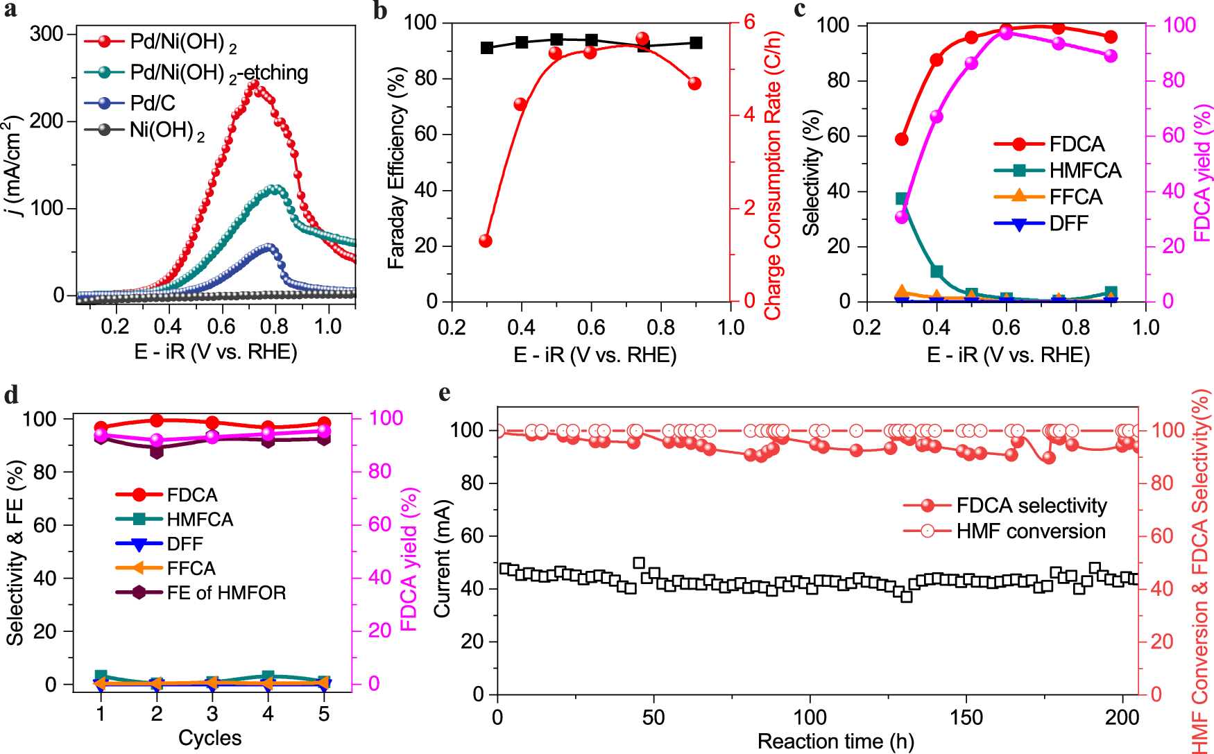 Fig. 3: Electrochemical HMFOR performance on Pd/Ni(OH)2 catalyst.