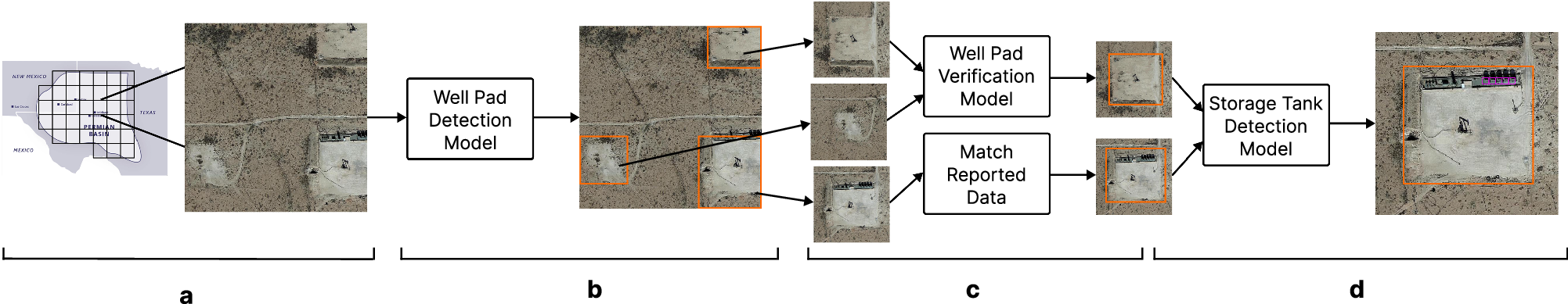 Fig. 6: Overall tiling, well pad detection, verification, and storage tank detection process.