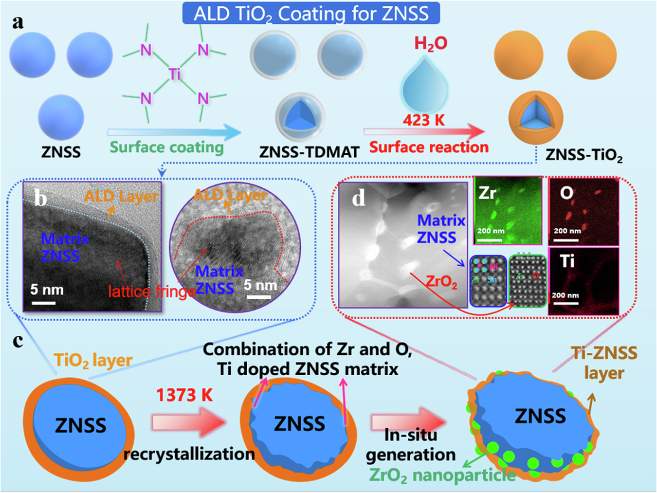 Fig. 2: ALD synthesis technology route.