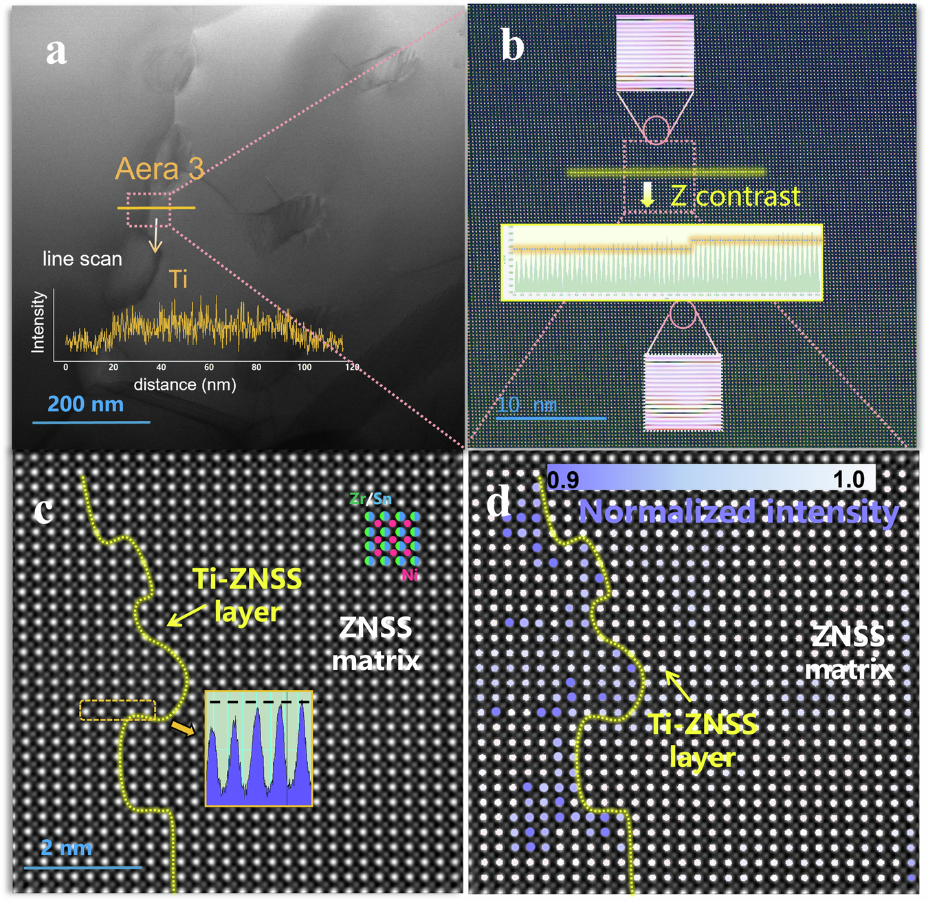Fig. 5: Atomic scale characterization of the composite phase interface (ZNSS/Ti-ZNSS).