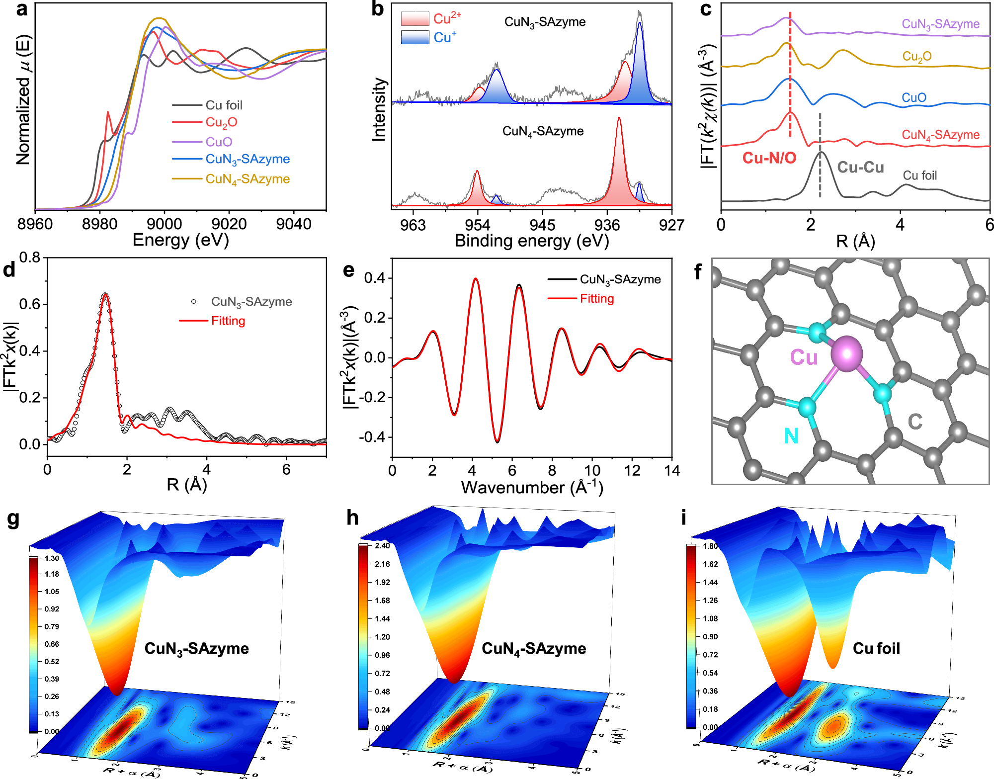 Fig. 2: Atomic structural analysis of CuN3-SAzyme by XAFS.