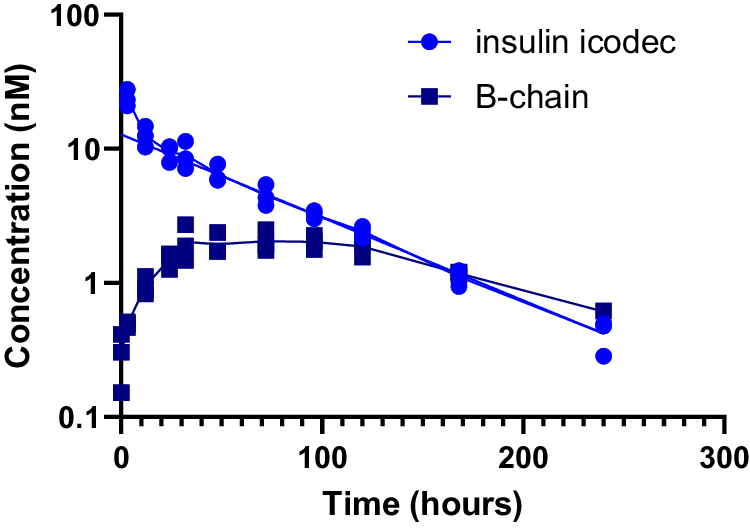 Fig. 5: Pharmacokinetics of insulin icodec administered intravenously to minipigs.