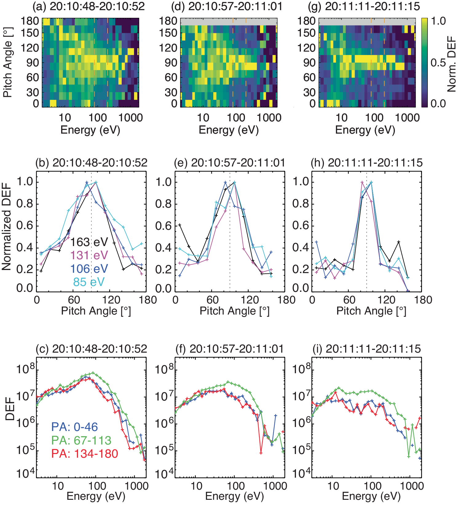 Fig. 3: Selected examples of electron pitch angle and energy distributions.