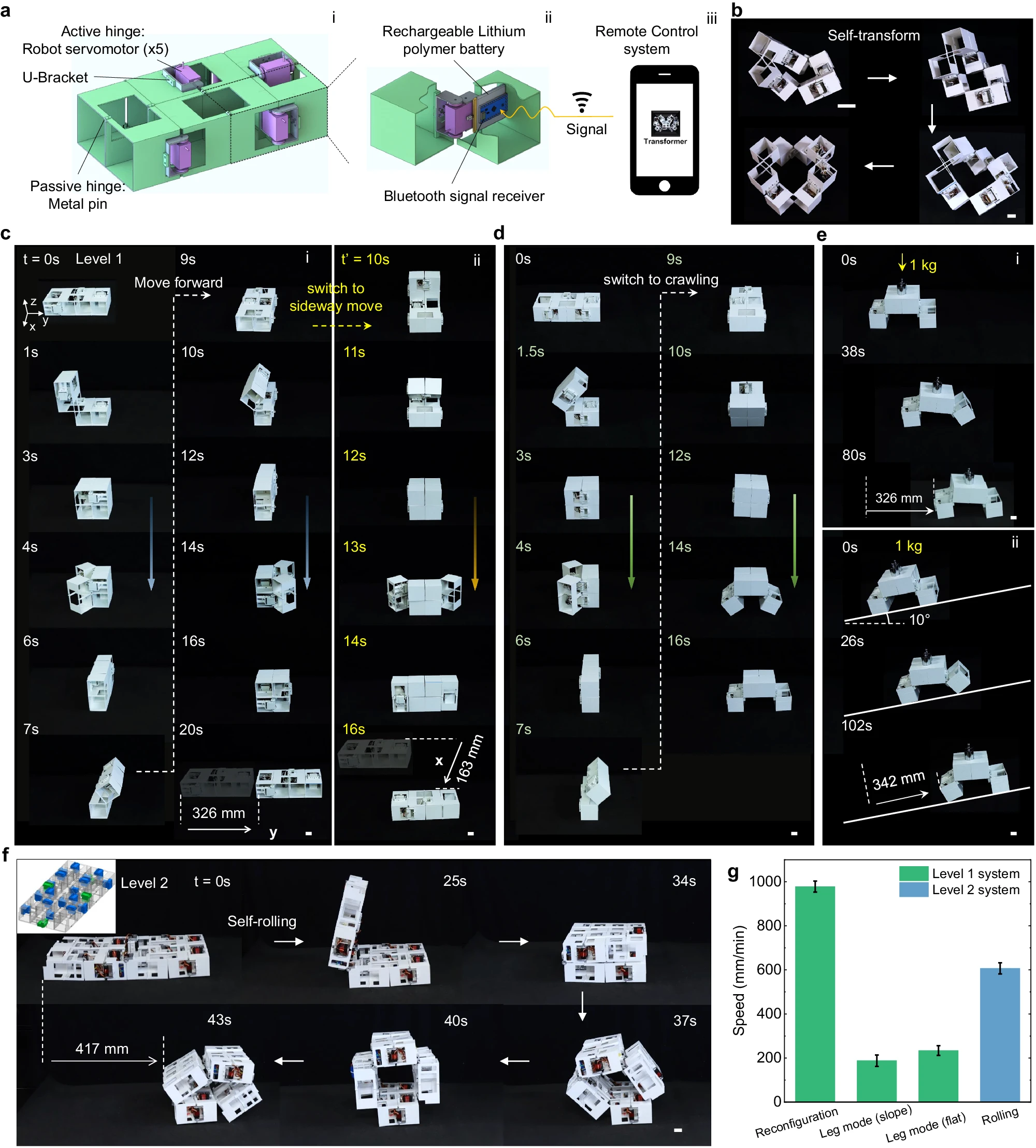 a Esquema dos detalhes de acionamento sem fio para a estrutura de oito cubos de nível 1: 5 servomotores eletricamente alimentados para rotação ativa das dobradiças (i), sistema de energia a bordo e receptor sem fio Bluetooth para realizar ordens de reconfiguração (ii) a partir de um software de controle remoto personalizado (iii). b Demonstração da mudança de forma sem fio na estrutura de nível 1 por meio de mecanismos em loop. c–e Transformação de forma na estrutura de nível 1 para locomoção de múltiplos gaits. Barra de escala: 3 cm. c Locomoção para frente (i) e lateral (ii). d Mudança de gait de locomoção de reconfiguração para caminhada com pernas; e Caminhada com pernas com carga transportada em superfície plana (i) e superfície inclinada de 10° (ii). f Demonstração das posições específicas de 22 servomotores ativos e a locomoção rolante da estrutura de nível 2. Barra de escala: 3 cm. g Velocidades de locomoção das estruturas de nível 1 e nível 2 em (c–f). Crédito da imagem: Nature Communications