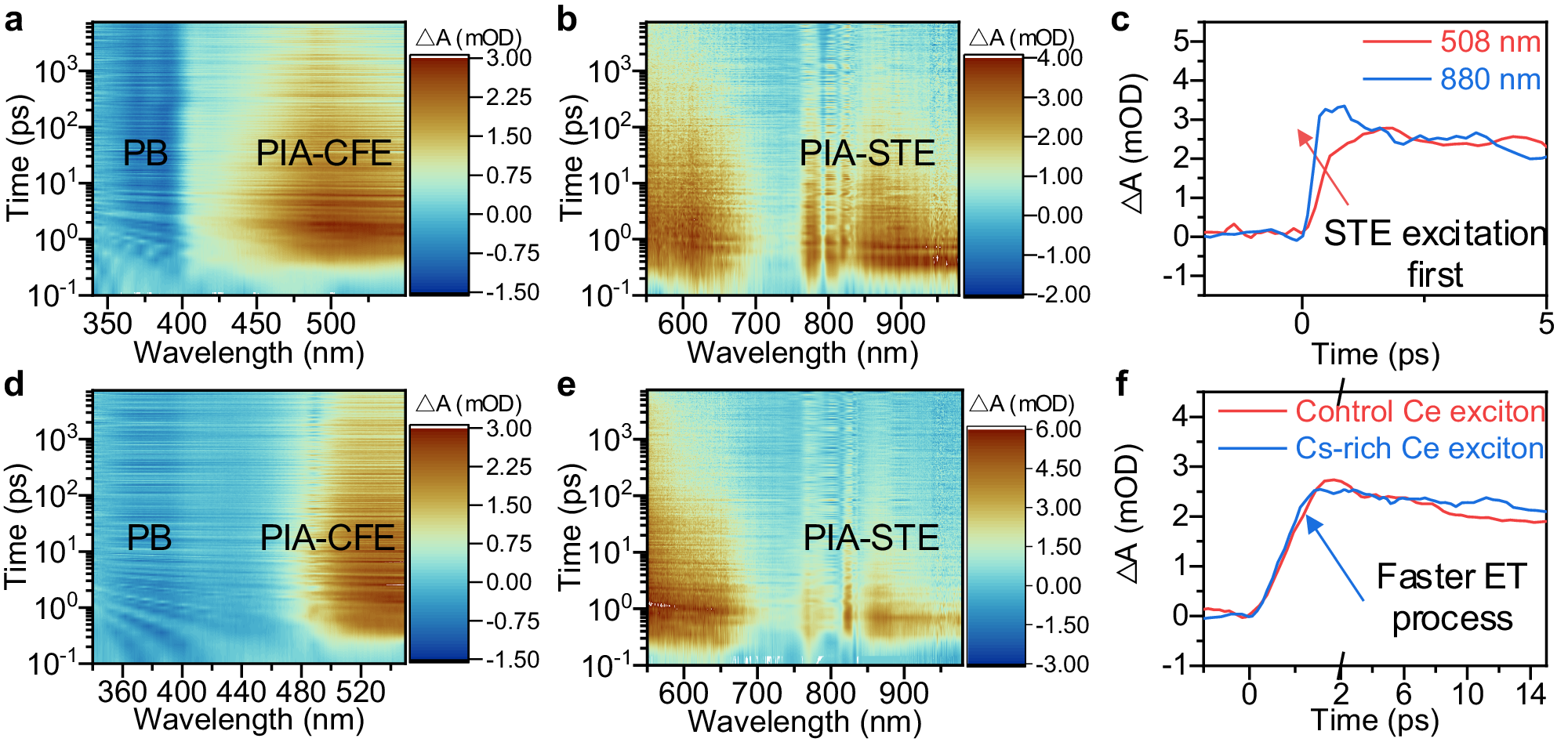 Fig. 3: Energy transfer dynamics process in control and CsI-rich Cs3CeI6 film.