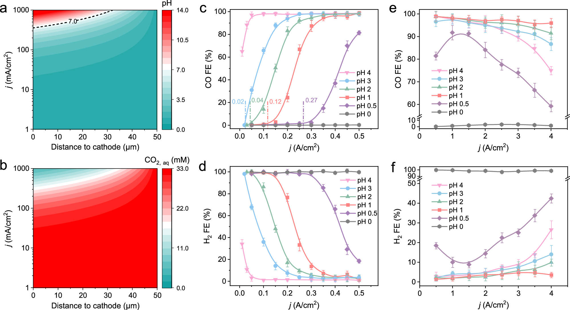 Fig. 3: Effects of H+ concentration and CO2 carbonation on CO2RR.