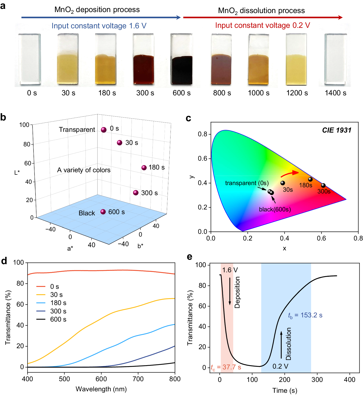 Fig. 2: Electrochromic performance of the MnO2/Mn2+ redox reaction.