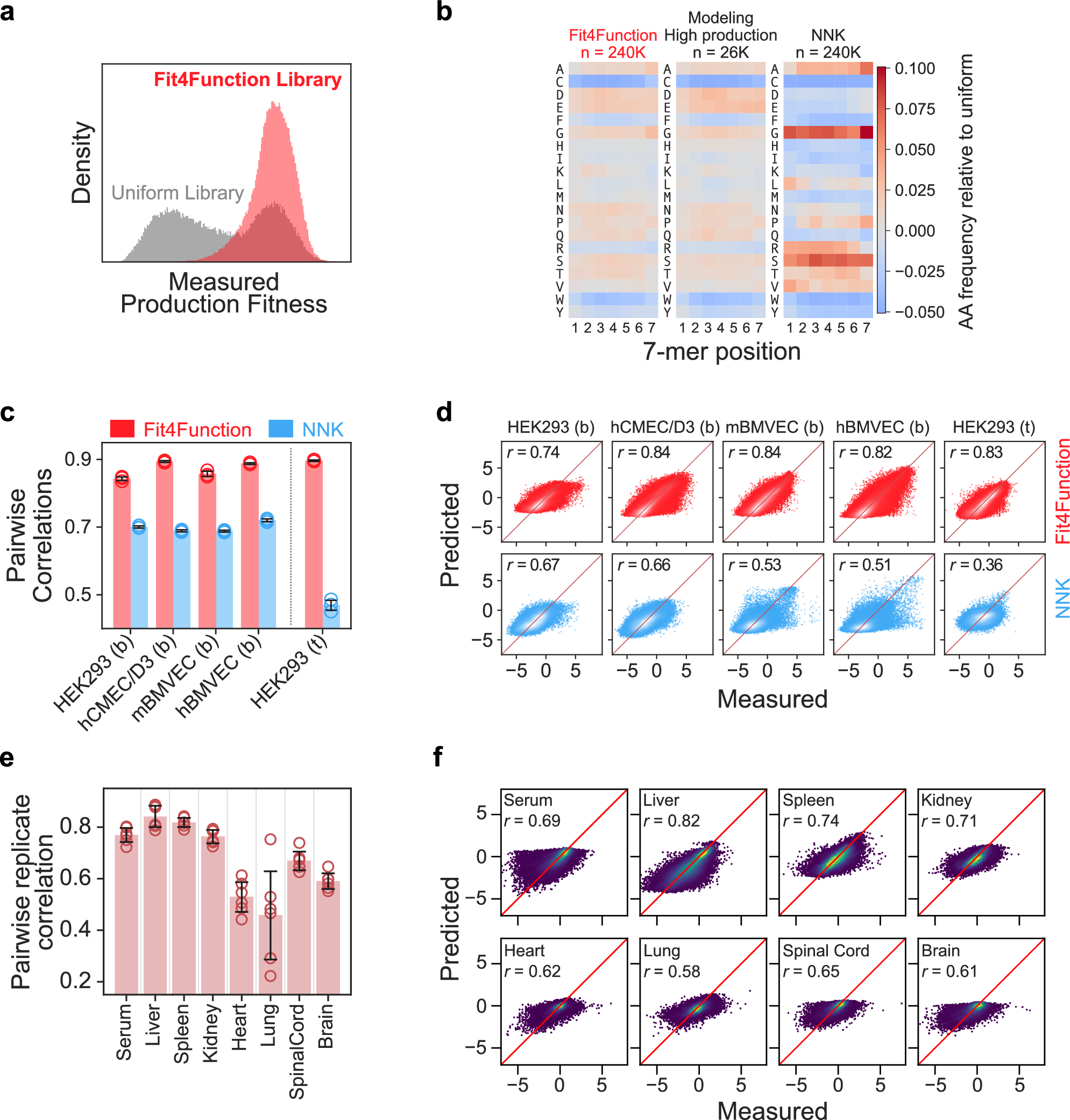 Fig. 3: Fit4Function libraries uniformly sample the production-fit space and enable more accurate functional screening and prediction.