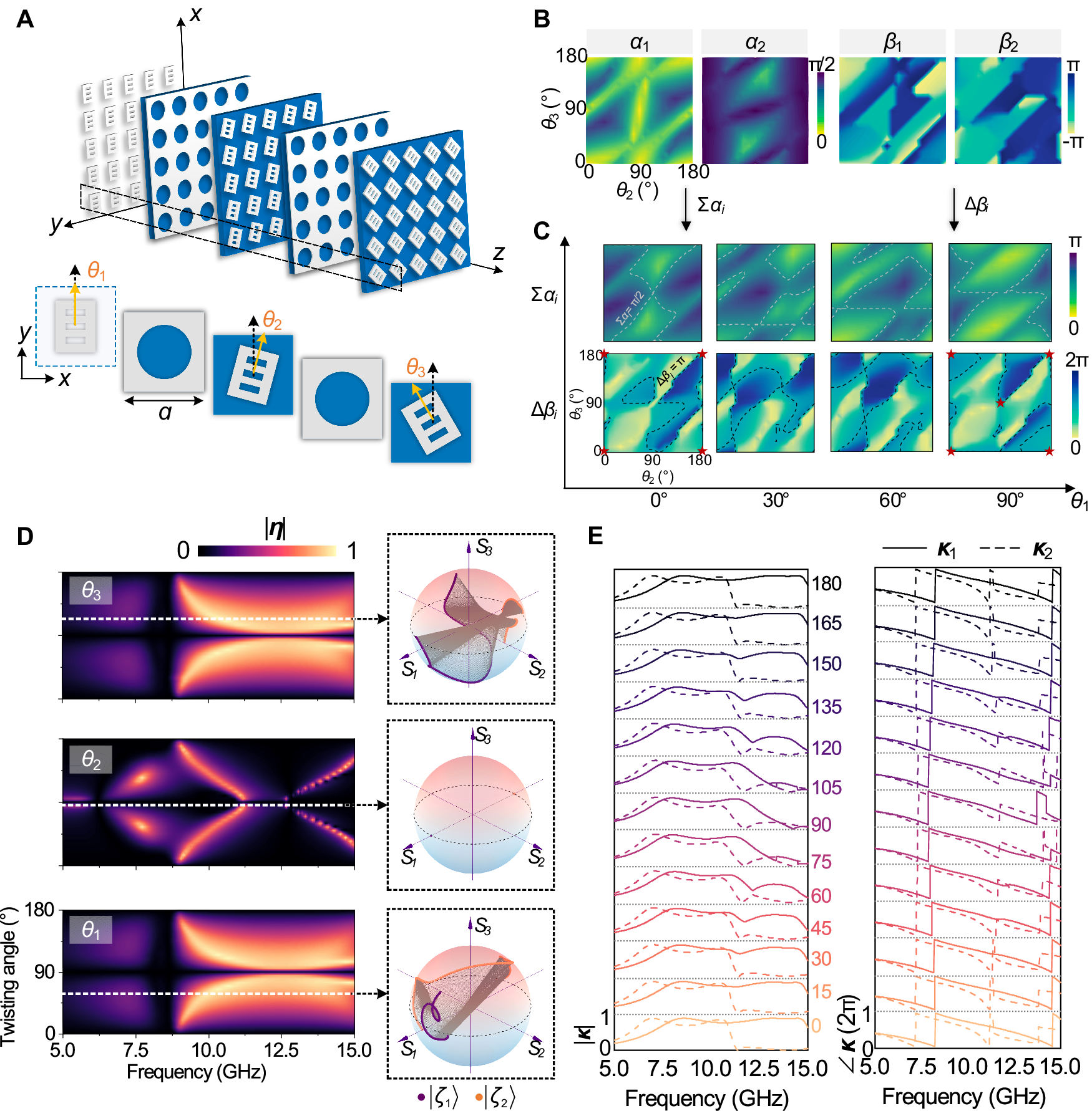 Fig. 2: Characteristics of non-orthogonal meta-atoms.