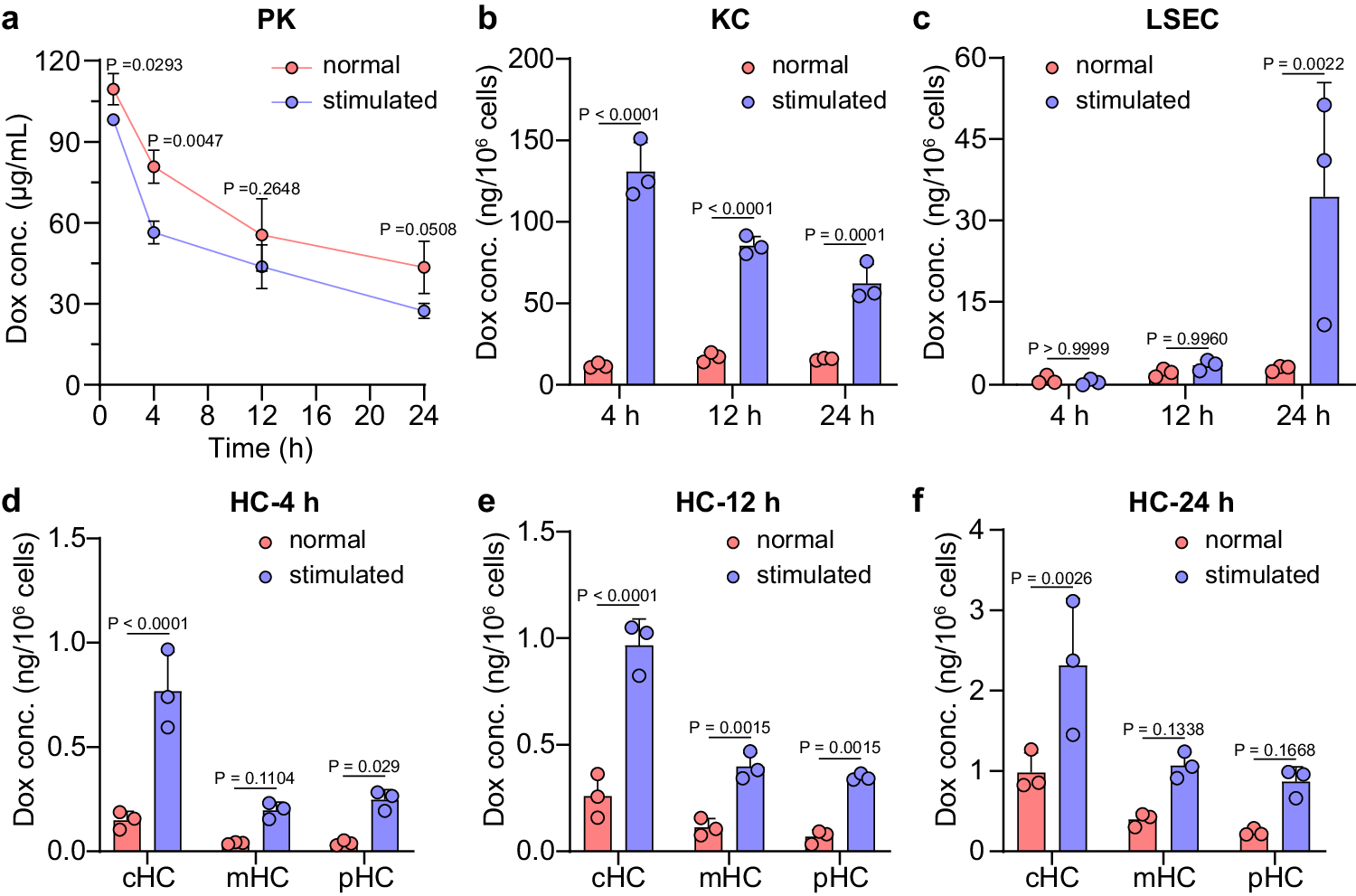 Fig. 5: Anti-PEG antibody effects on blood circulation and intrahepatic cellular distribution of sLip/Dox.